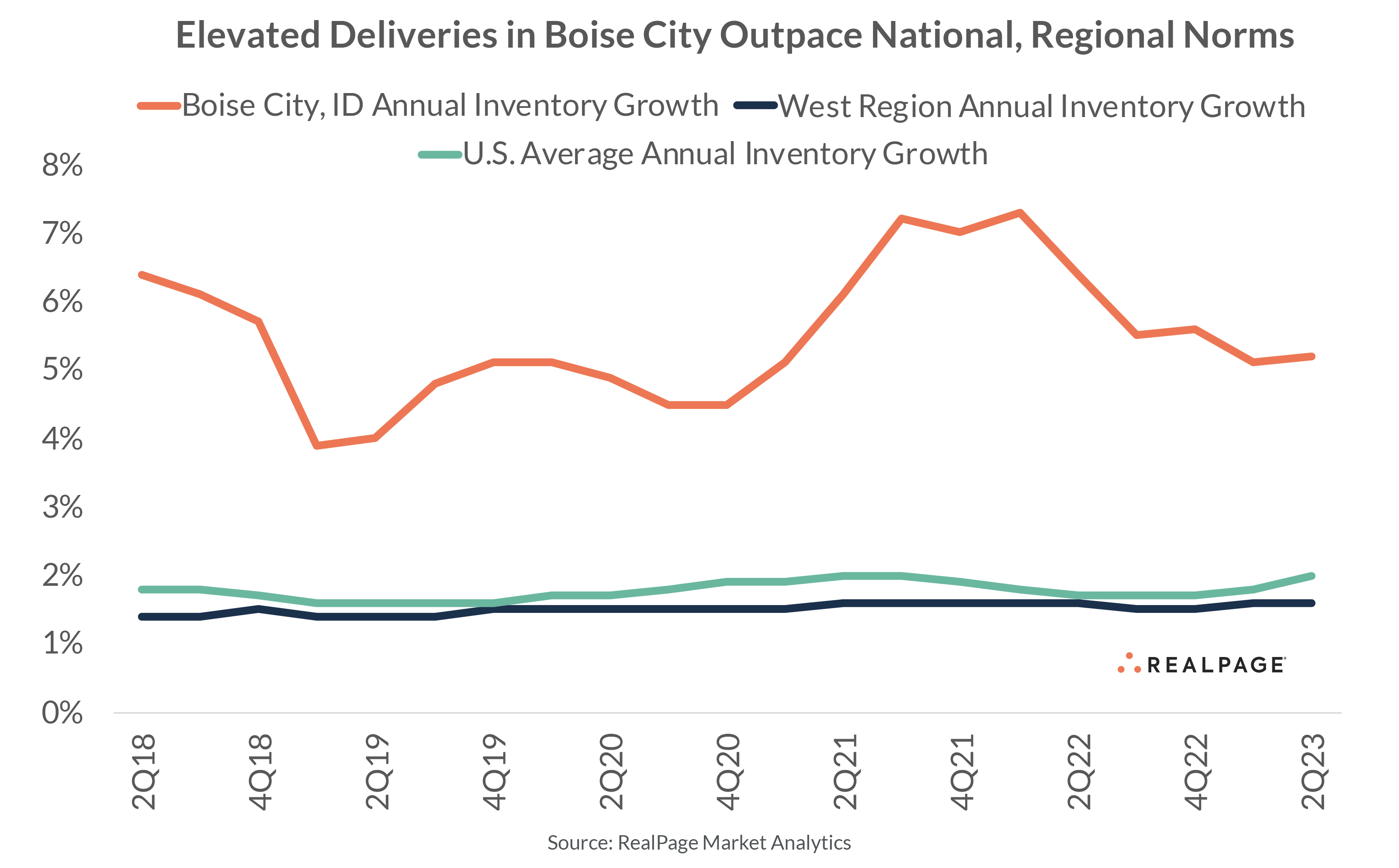 Inventory Change Boise