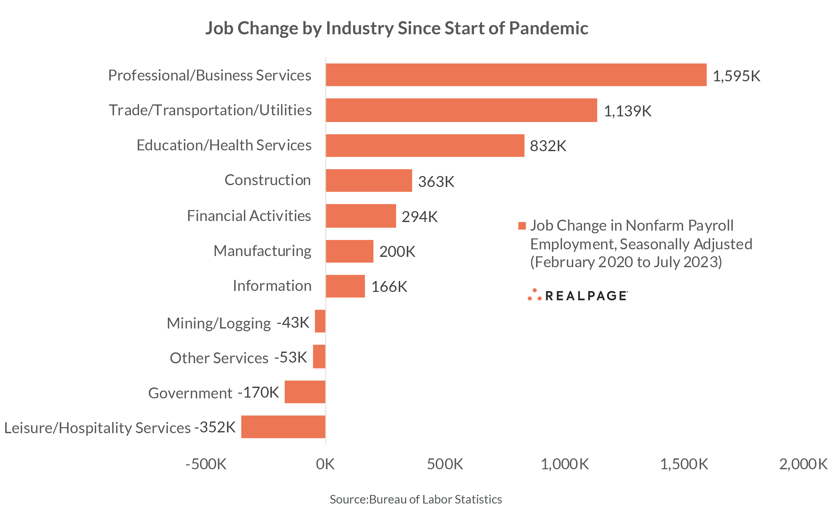 Bar chart illustrating job changes by industry since the pandemic, highlighting Professional Services and Leisure Services.
