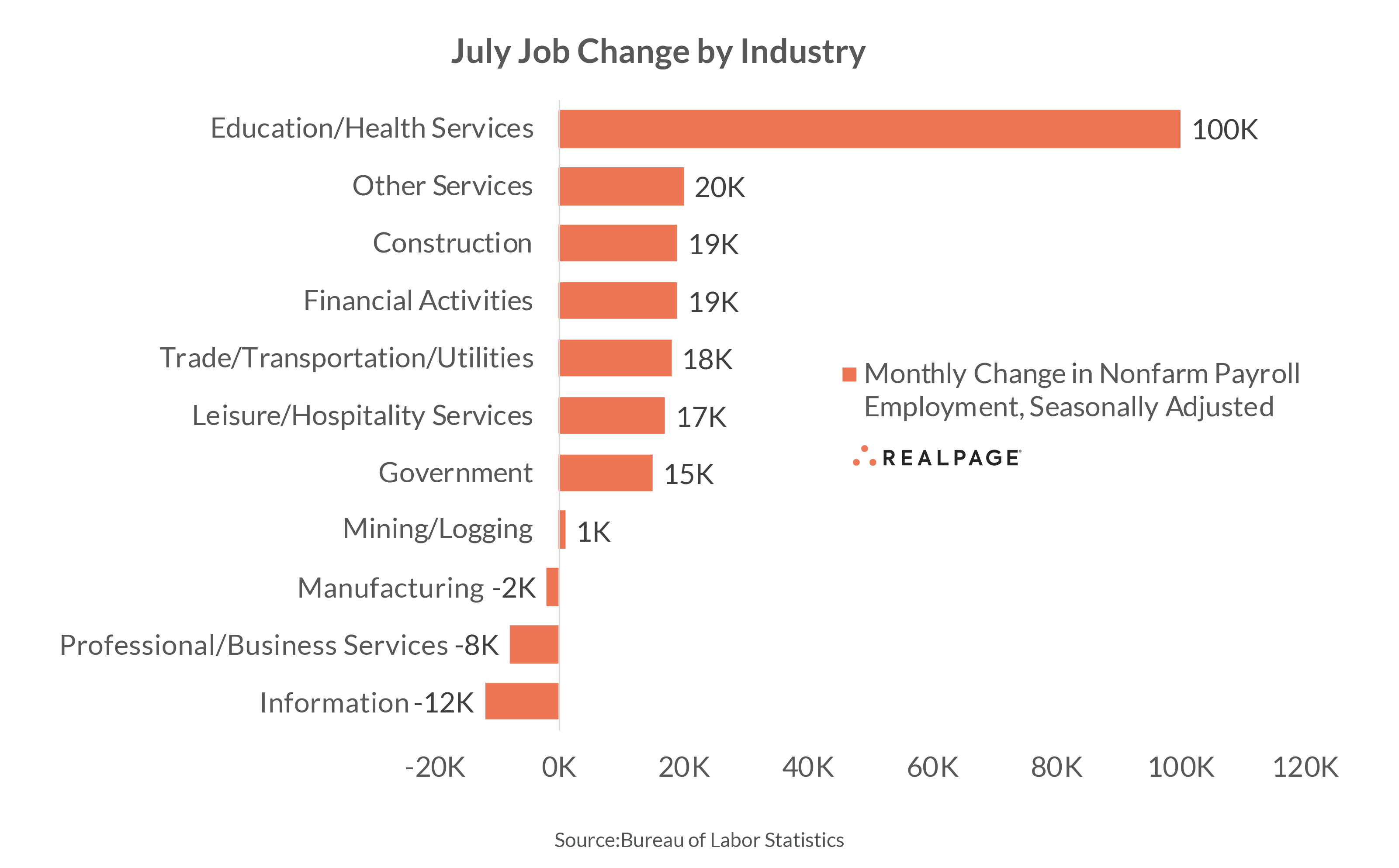 Bar chart showing July job changes by industry; Education/Health Services leads with 100K jobs added. 