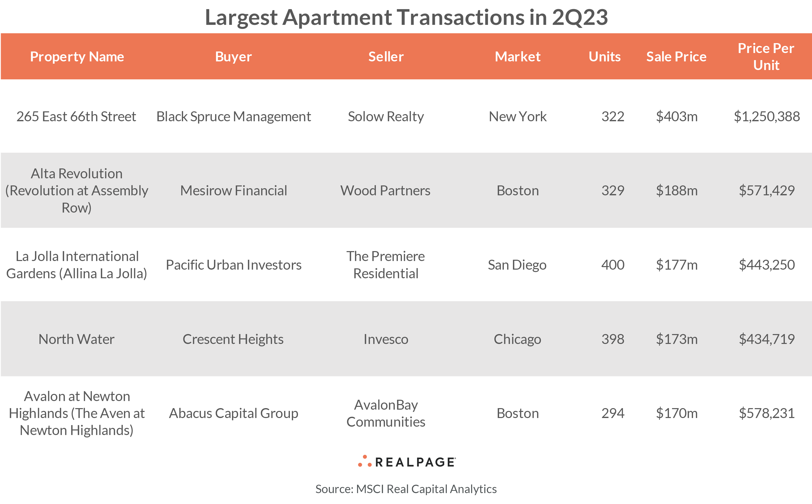 largest apratment transaction