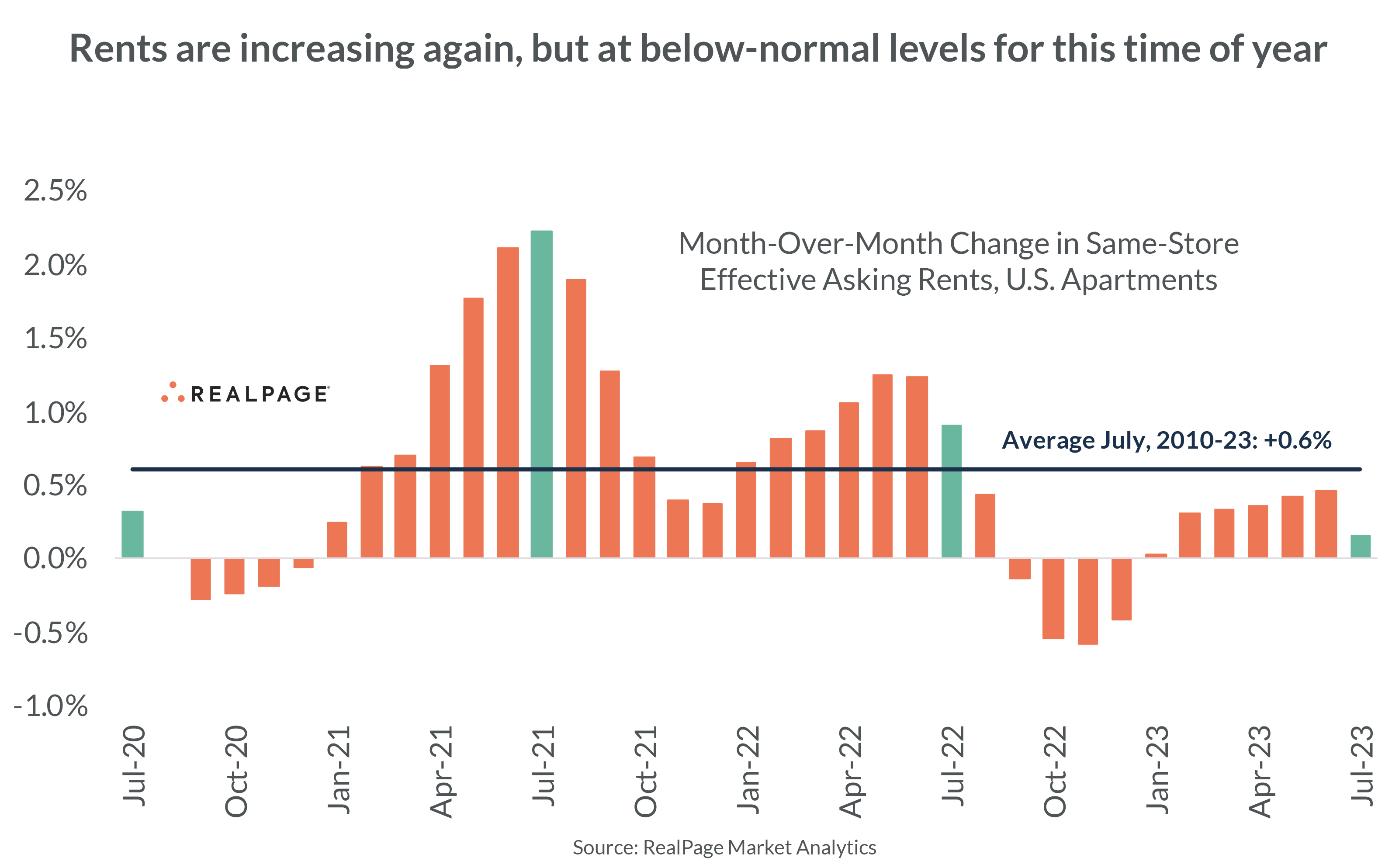 Bar graph showing month-over-month change in effective asking rents for U.S. apartments from July 2020 to July 2023.