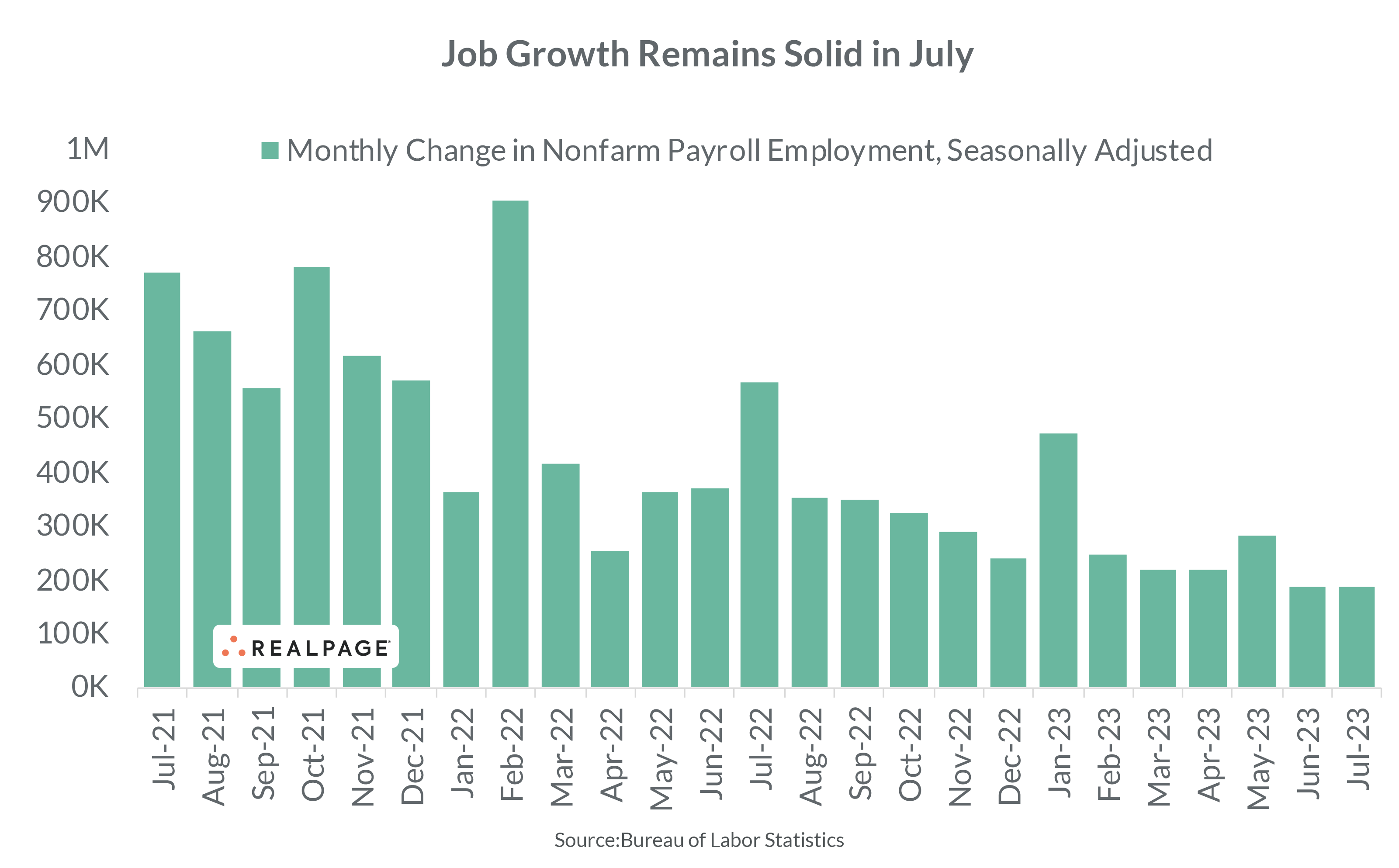 Bar graph showing monthly changes in nonfarm payroll employment from July 2021 to July 2023.