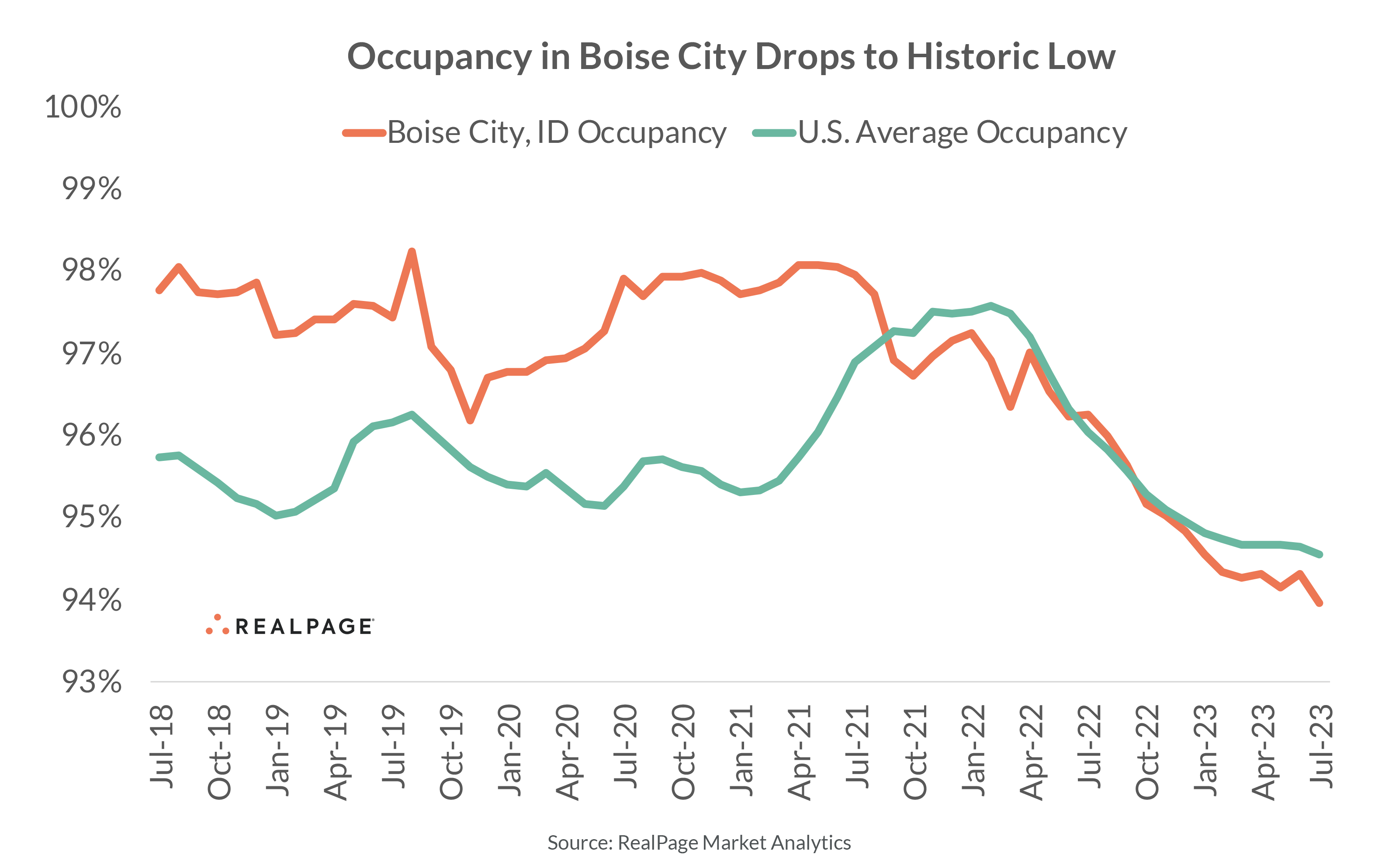 Boise Occupancy Appartment