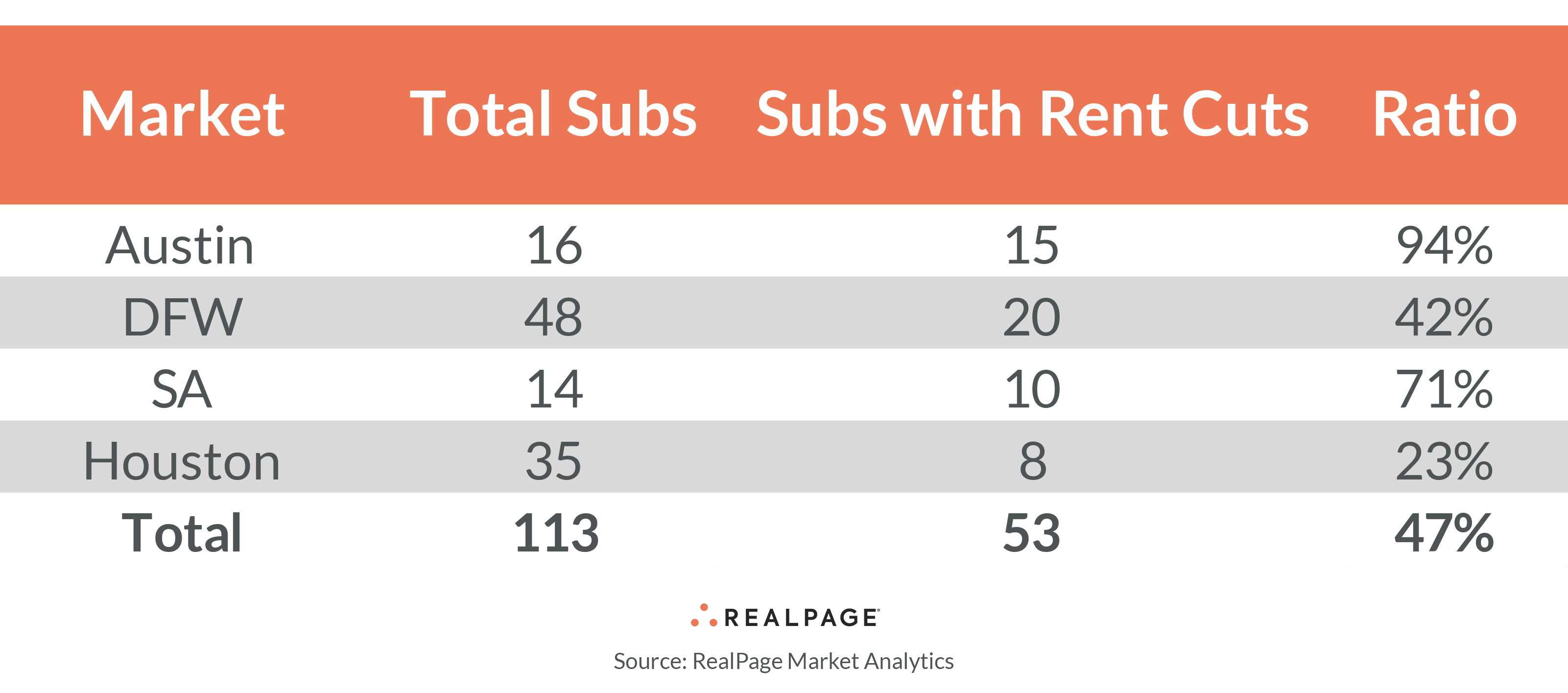 Ration Rent Cuts Texas