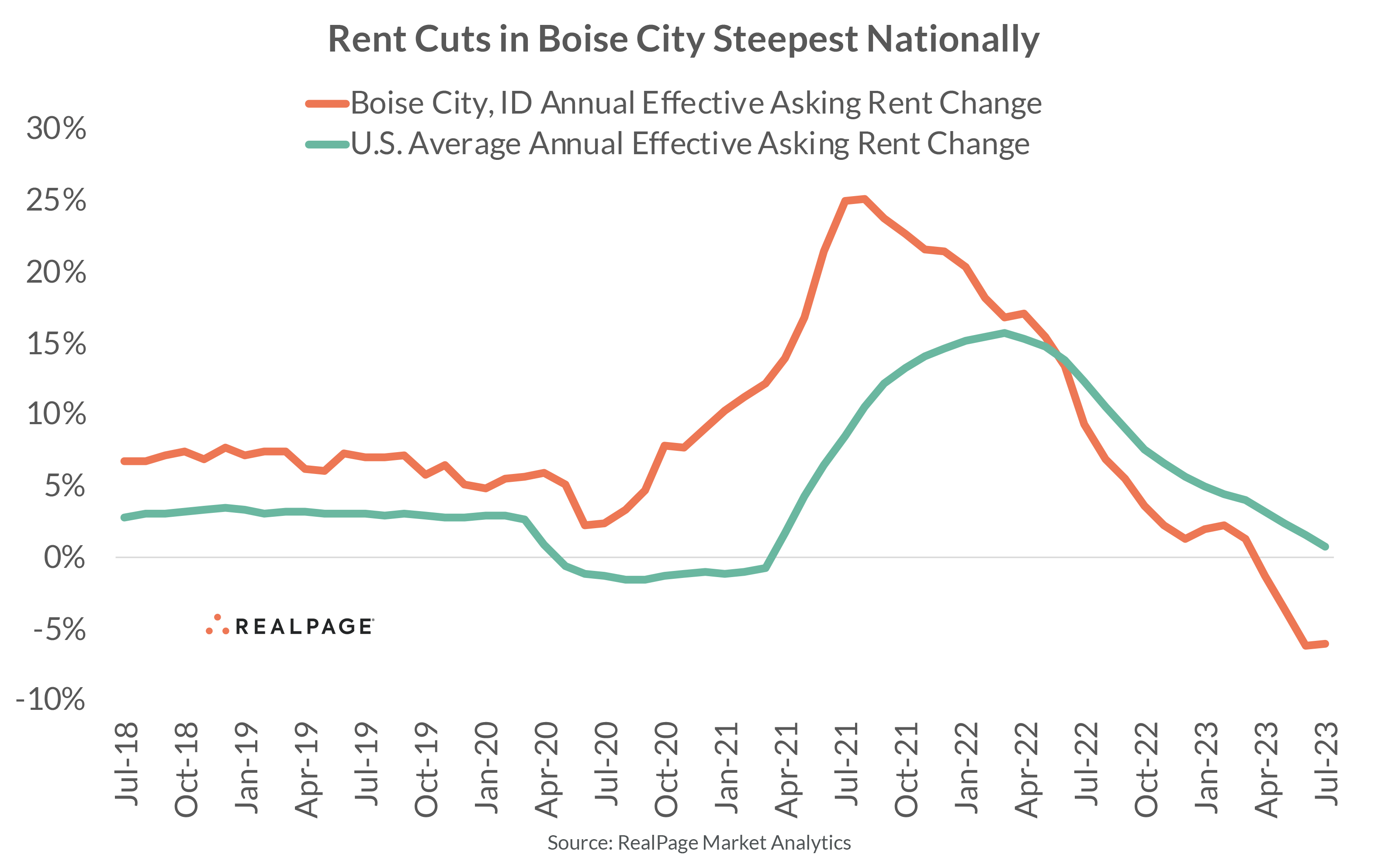 Rent Growth boise