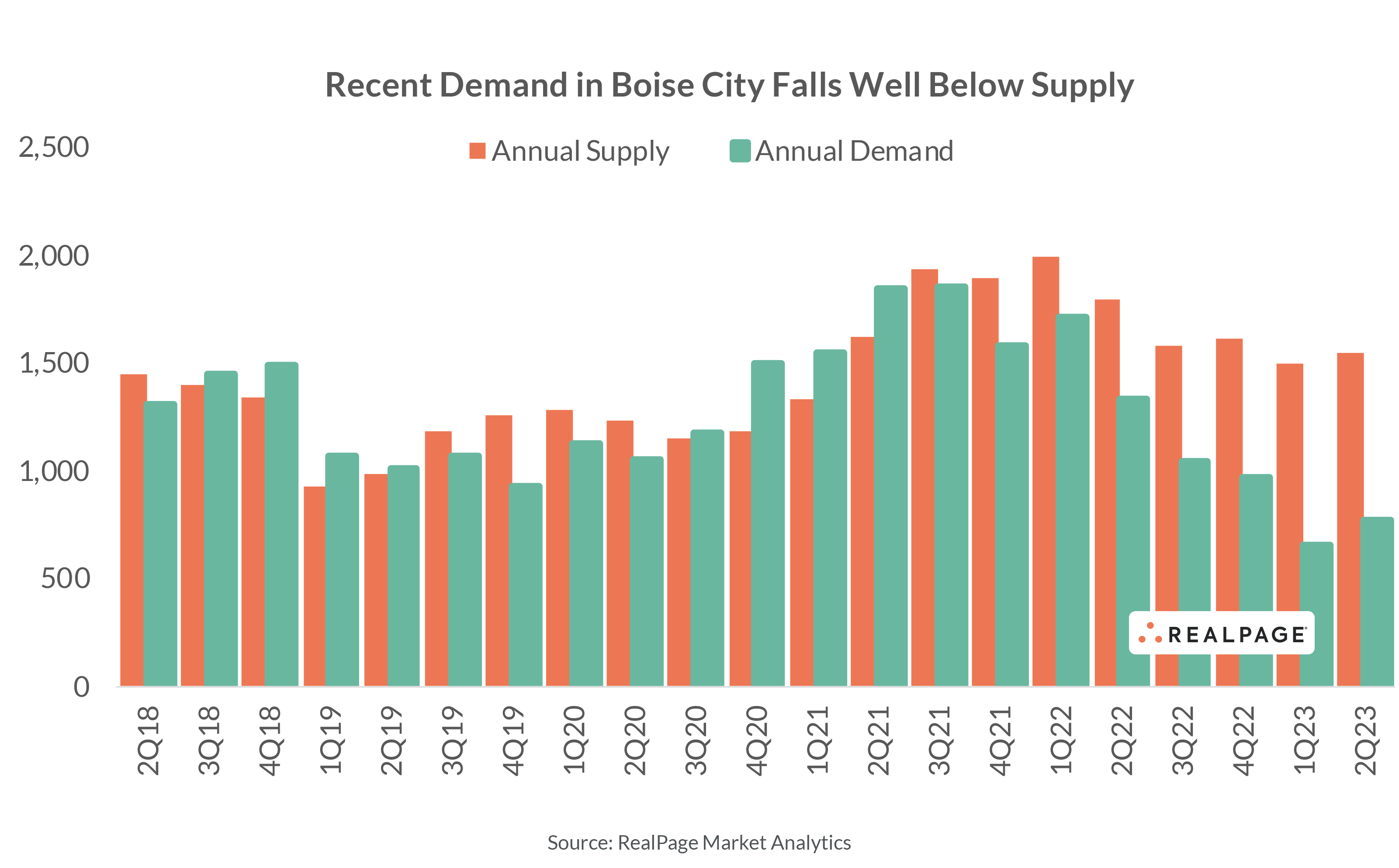 Boise Supply and Demand