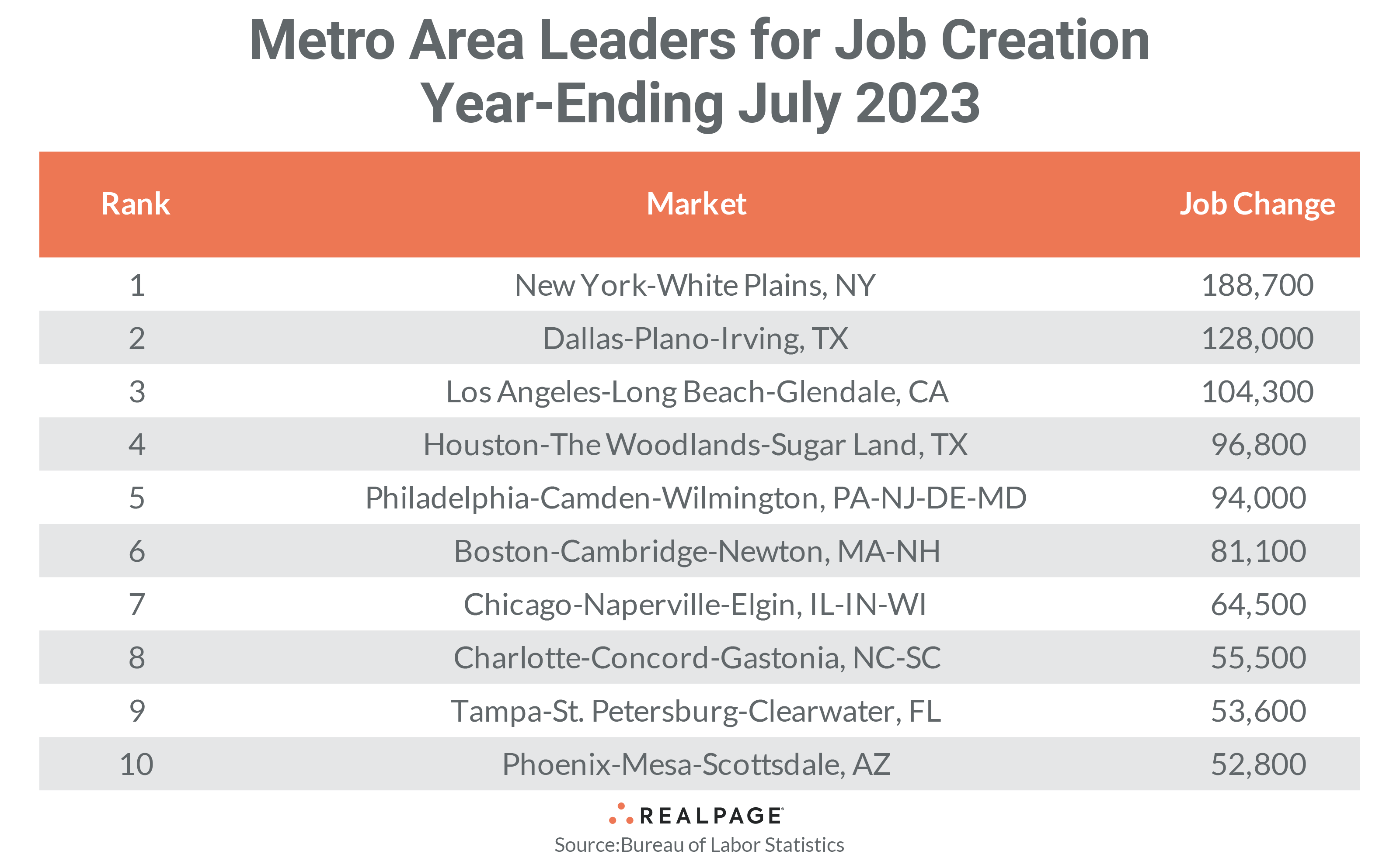 JTable showing top metro areas for job creation year-ending July 2023, with job change figures for each.