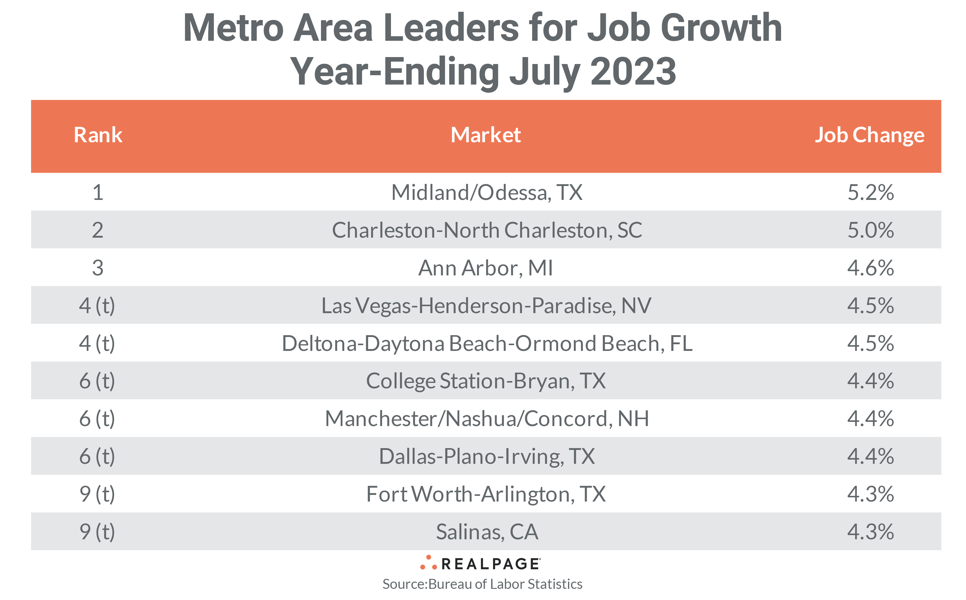 Table listing metro areas with highest job growth year-ending July 2023, showing ranks and job change percentages.
