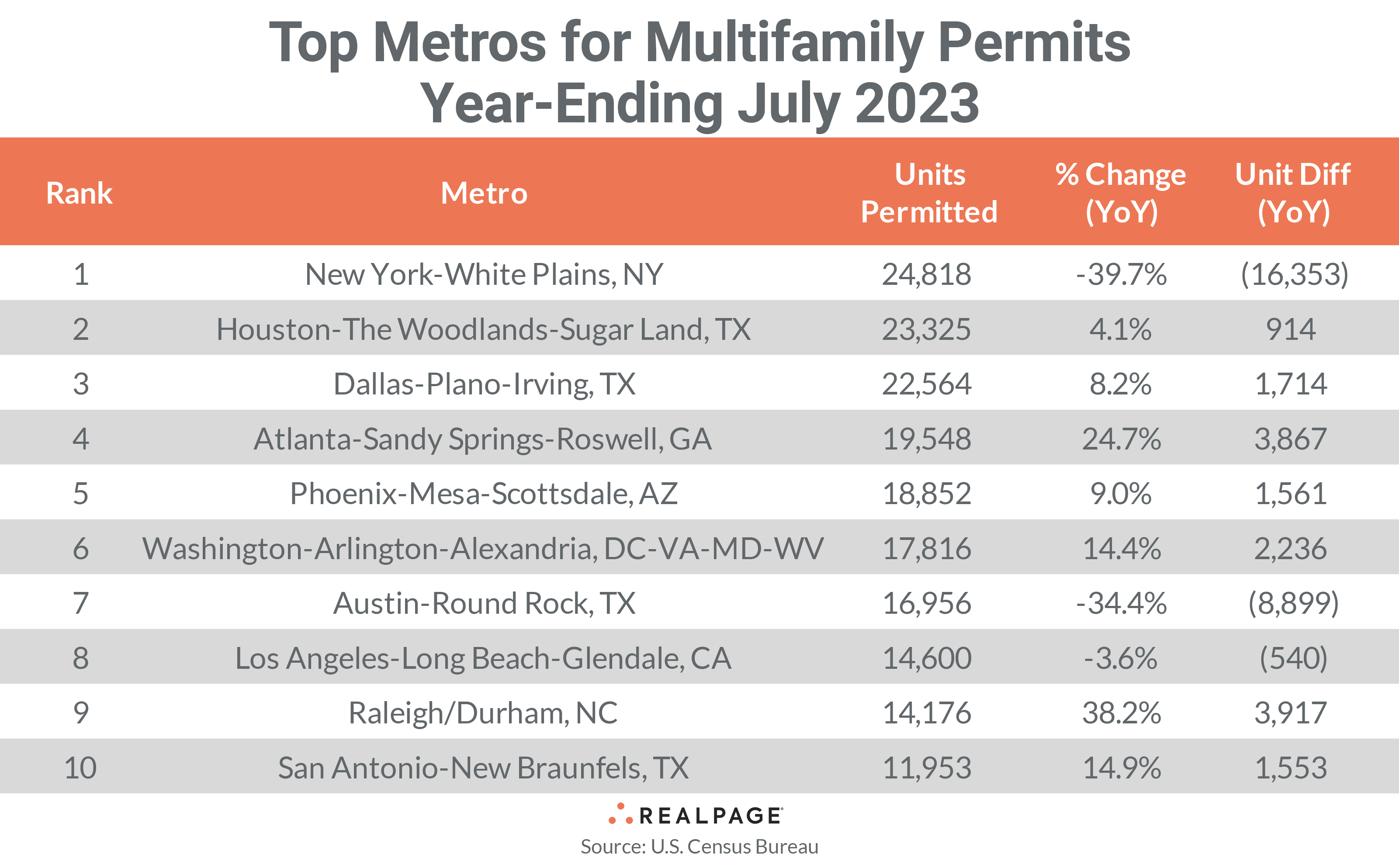 Top Metros MultiFamily PErmiuts