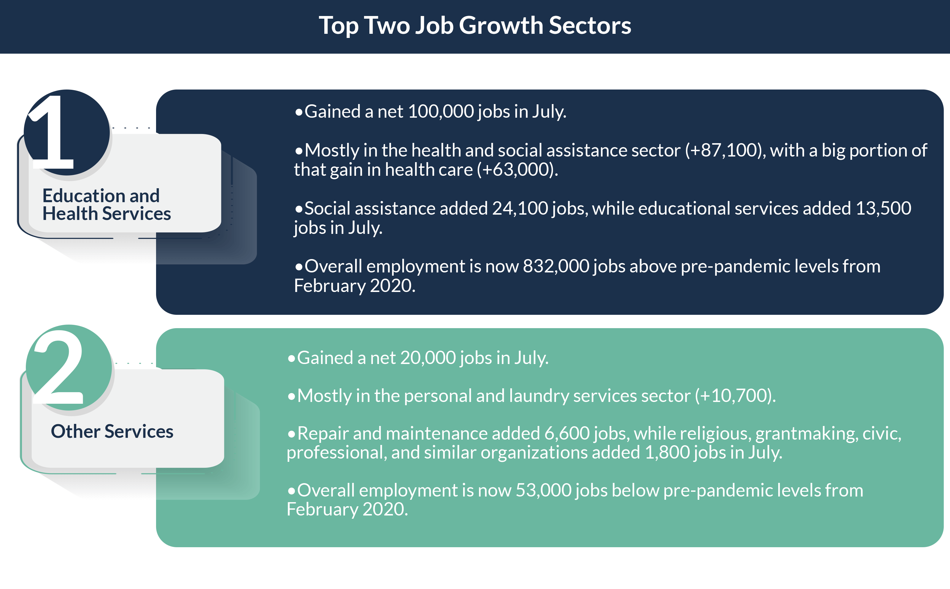 Infographic detailing top job growth sectors: Education and Health Services gained 100,000 jobs, Other Services gained 20,000.