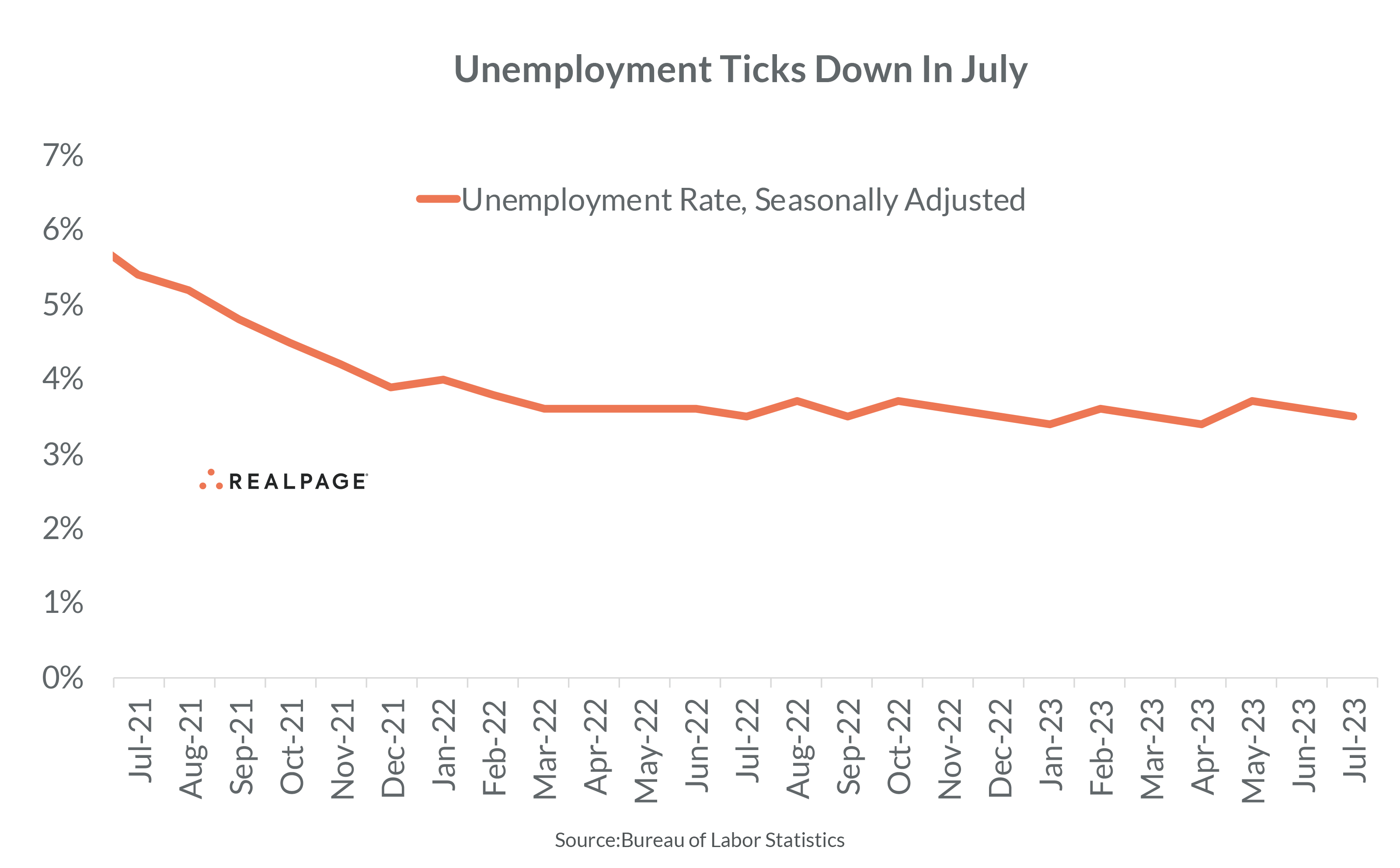 Line graph showing a decline in the unemployment rate from July 2021 to July 2023, nearing 3%.