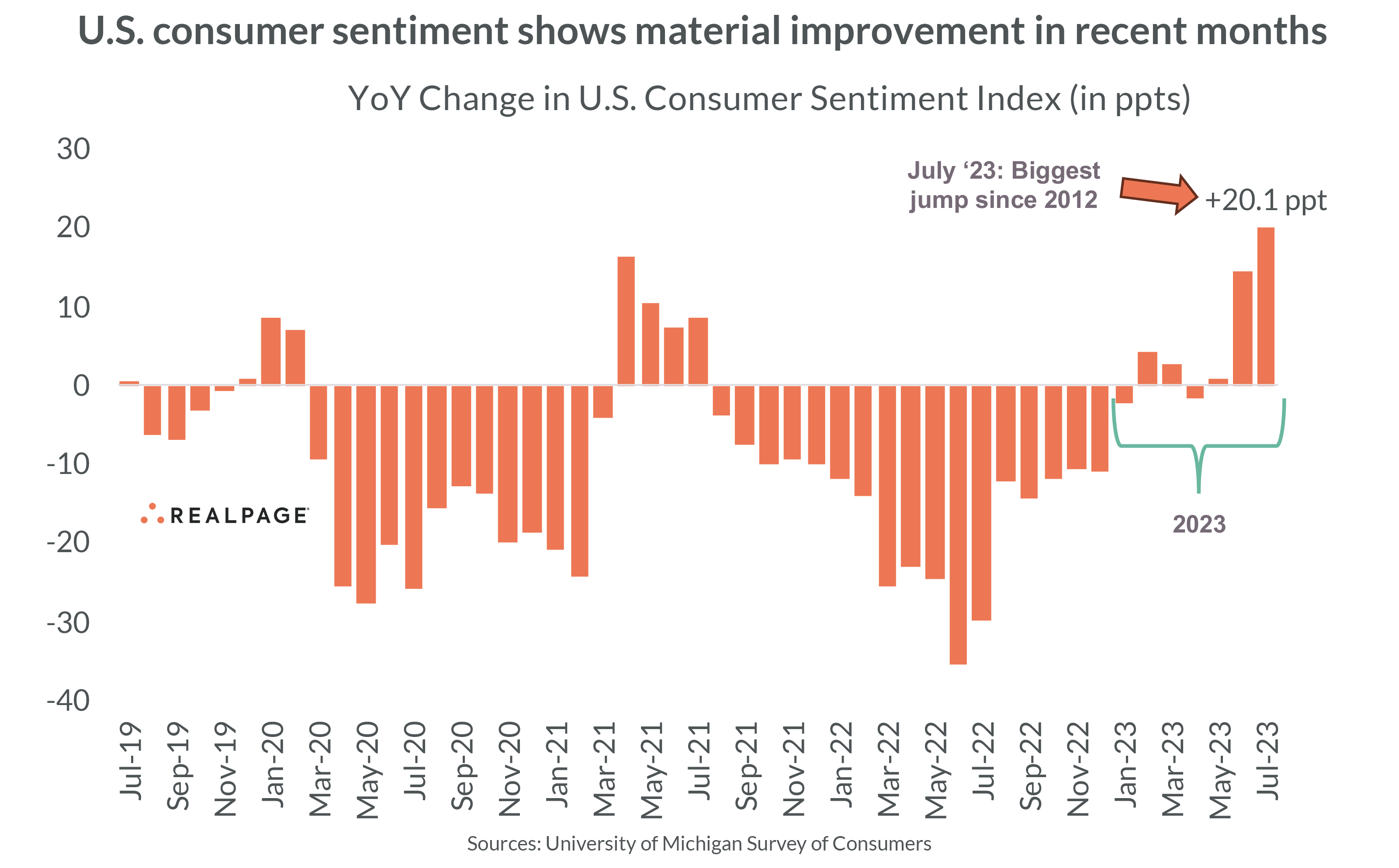 July Graph Excluding Lagged Shelter Data, Inflation Nearly Disappeared in July