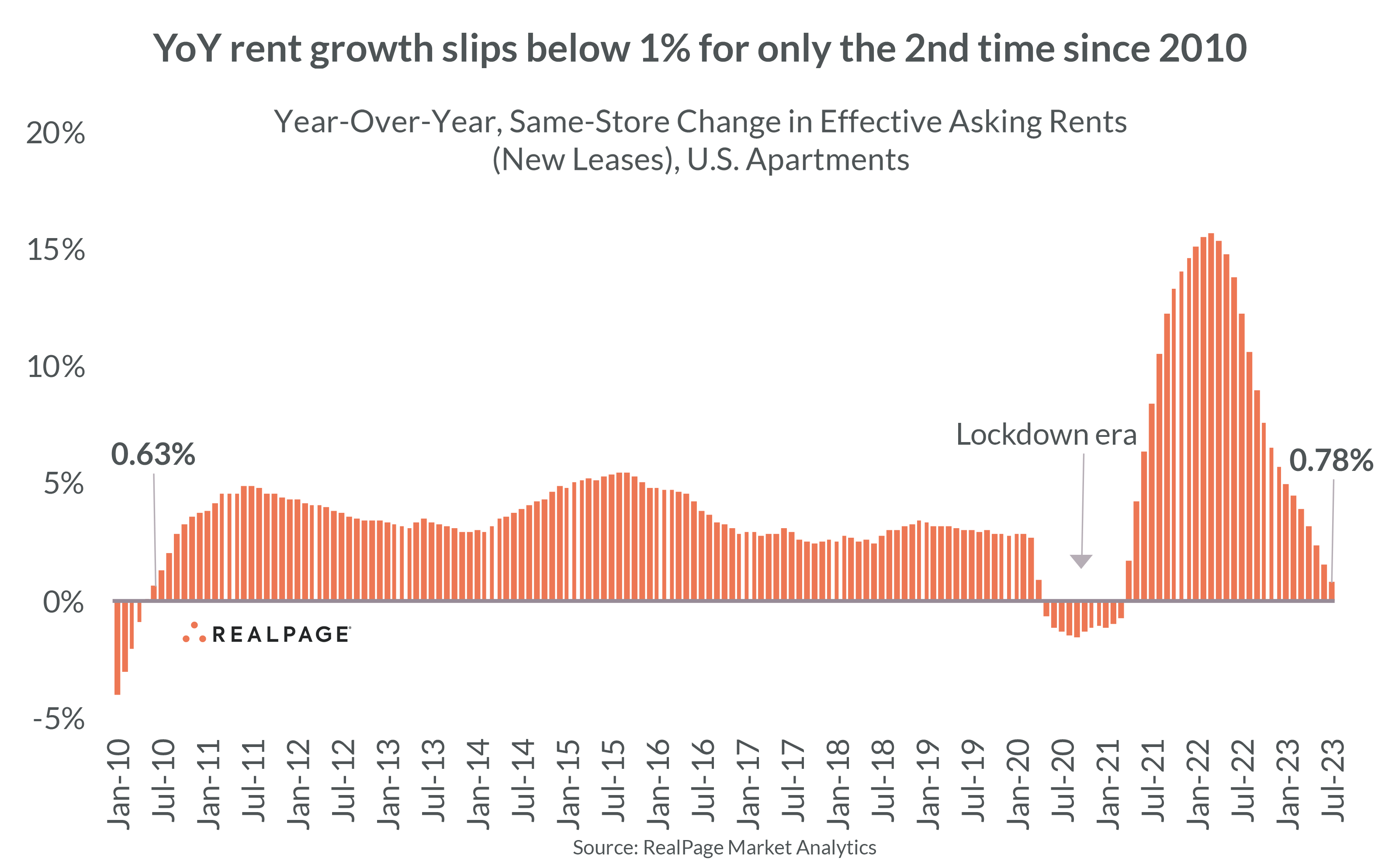 Graph showing year-over-year change in effective asking rents for U.S. apartments, indicating a decline below 1%.