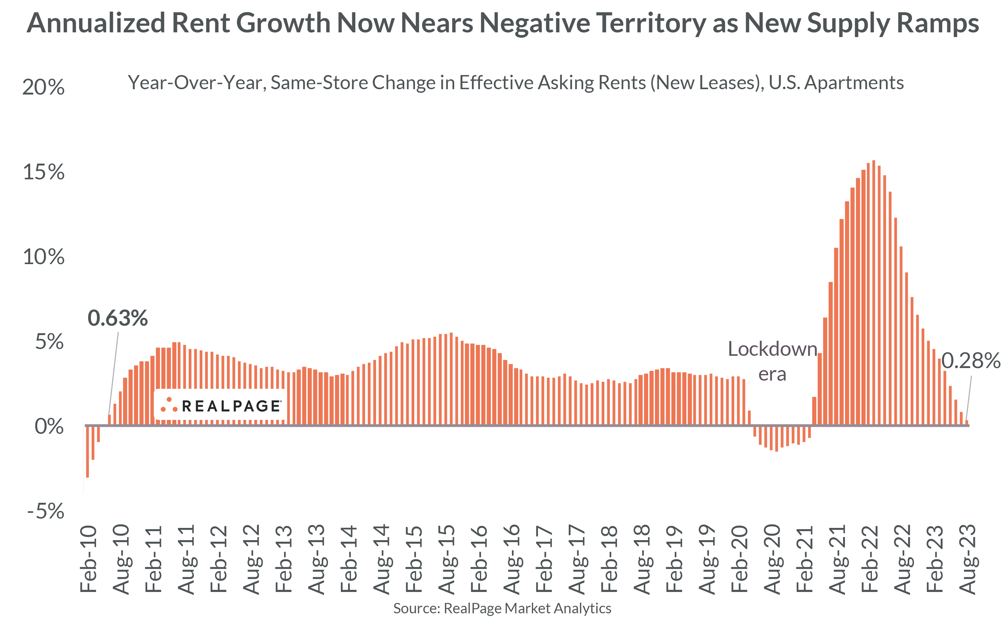 Annualize Rent Growth