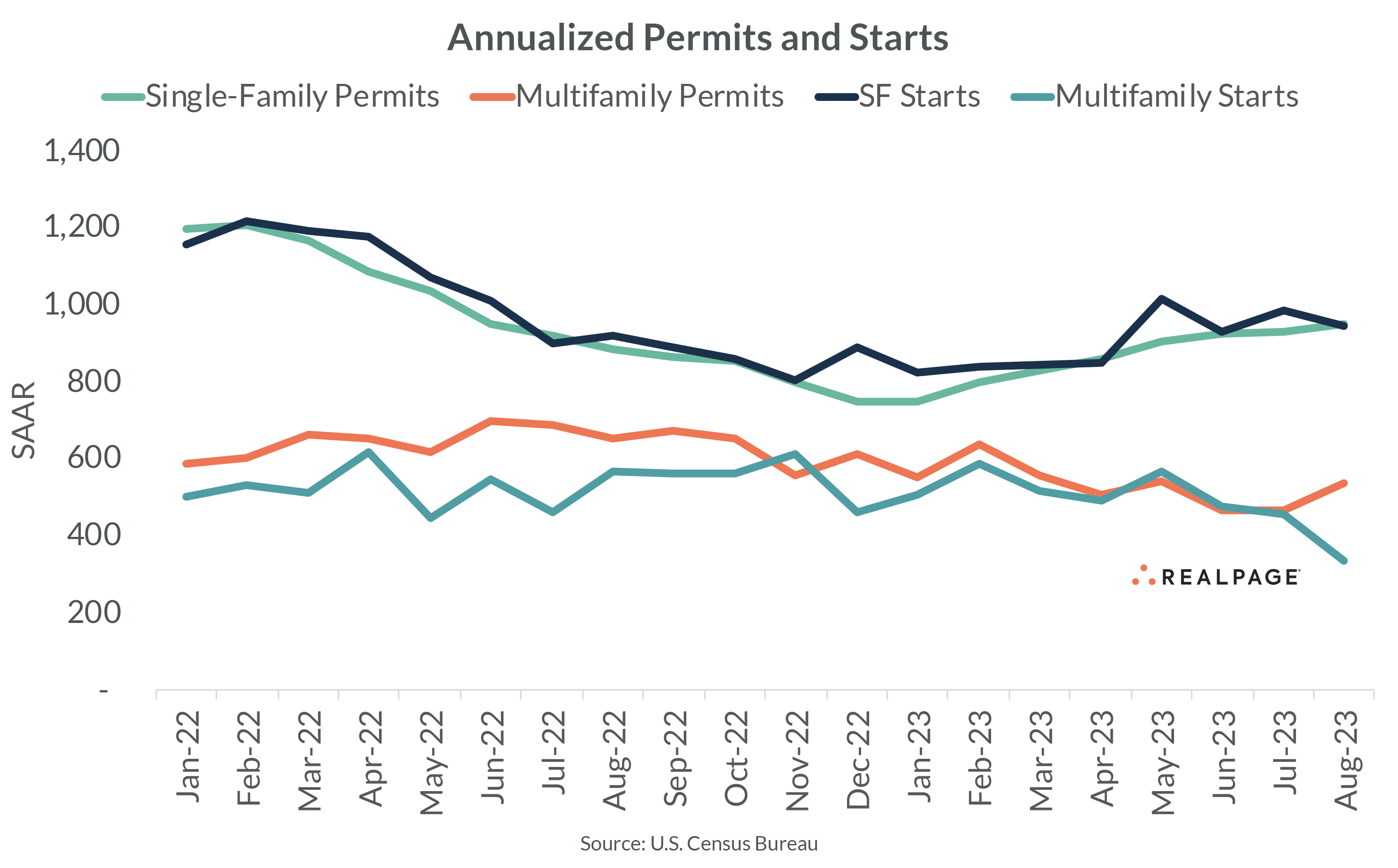 Annualize Permits Multifamily