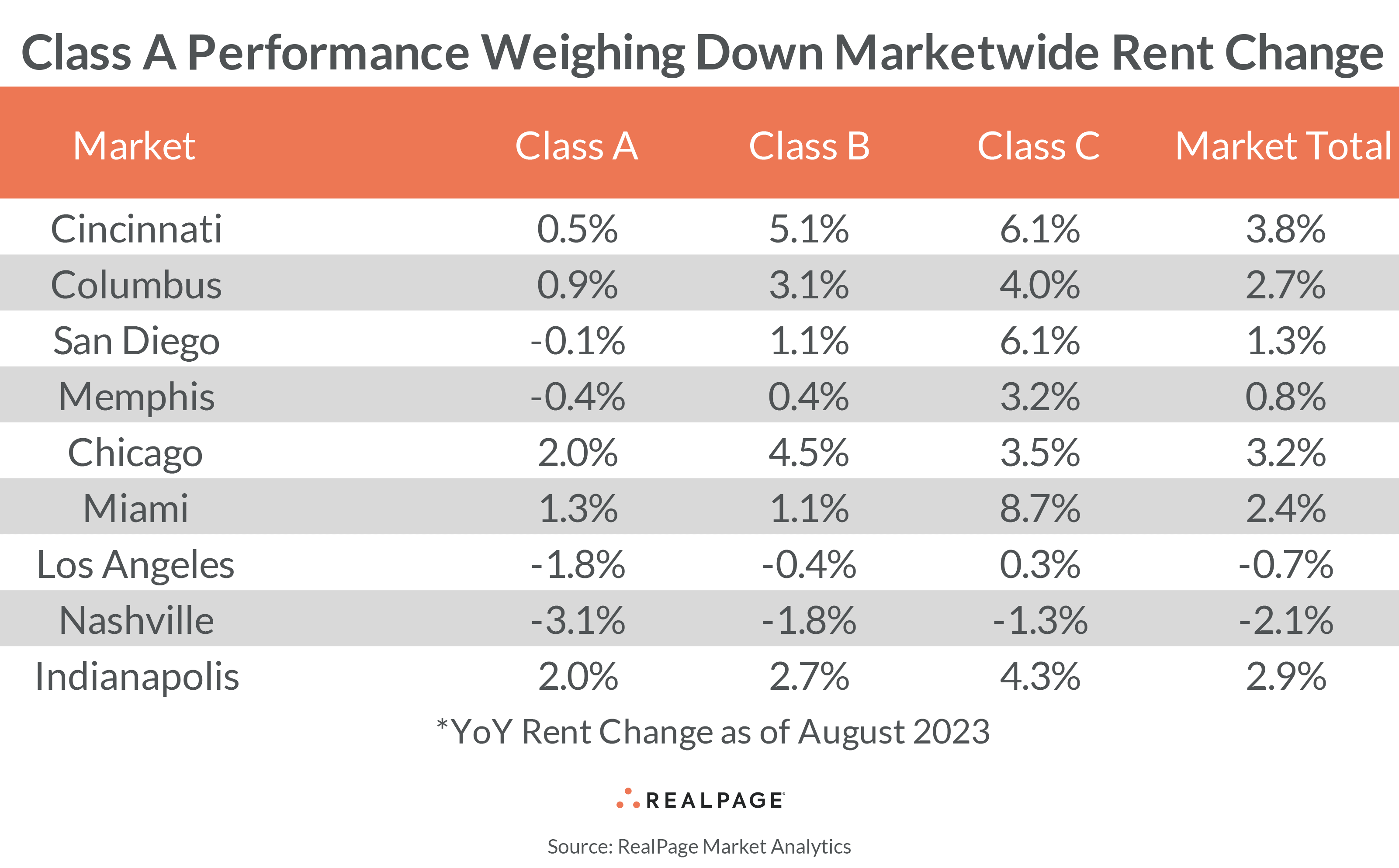 Apartment Class A performance