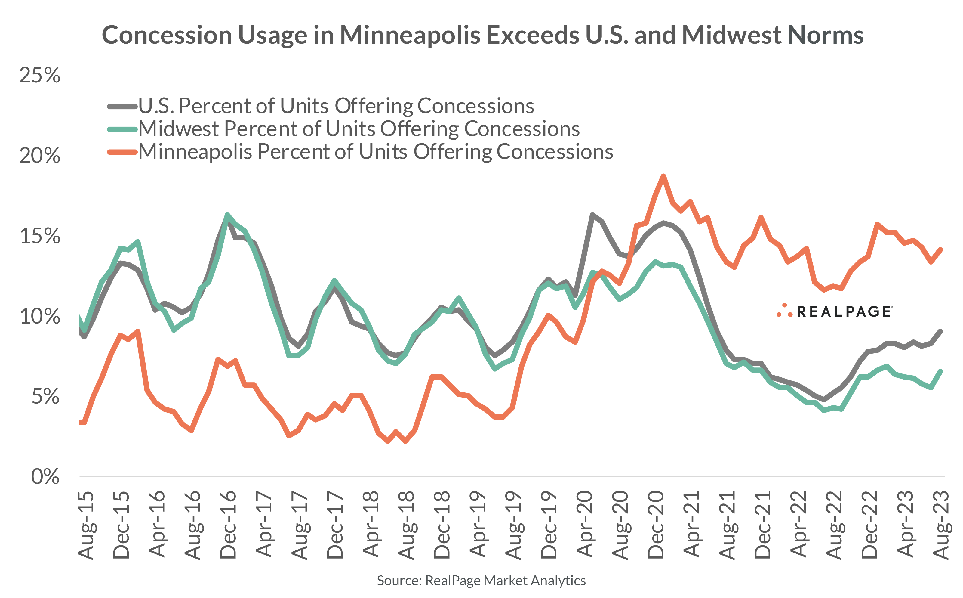 Concession usage Minneapolis