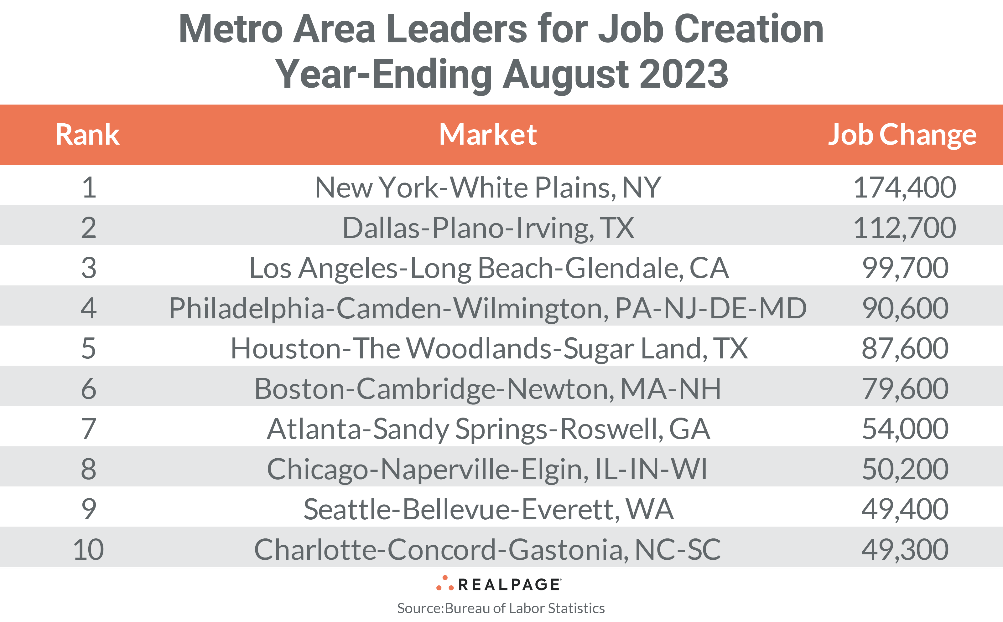 Table listing top metro areas for job creation, ranked by job change for August 2023. New York leads with 174,400 jobs.