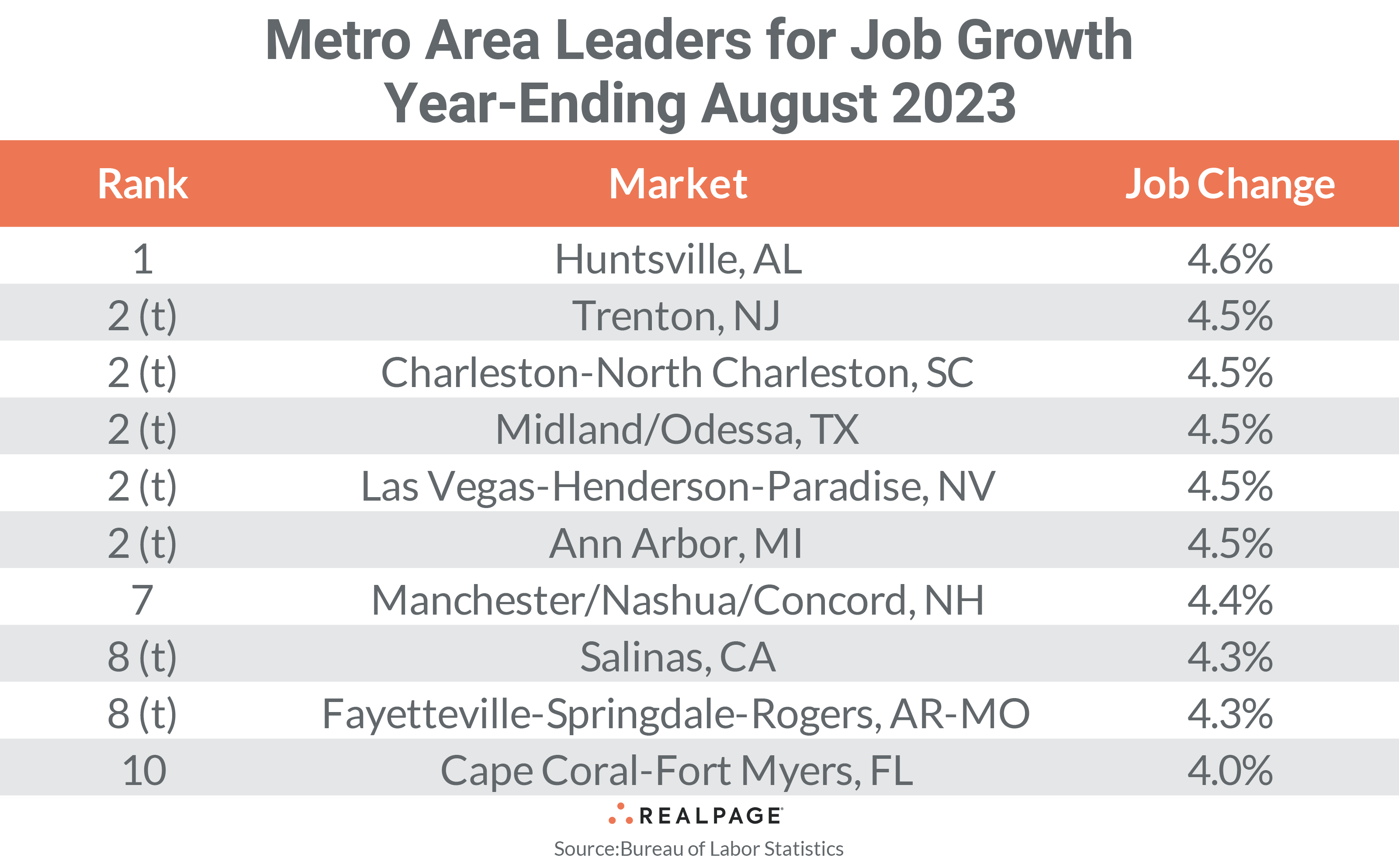 Table displaying metro areas with top job growth for August 2023, highlighting ranks and job change percentages.