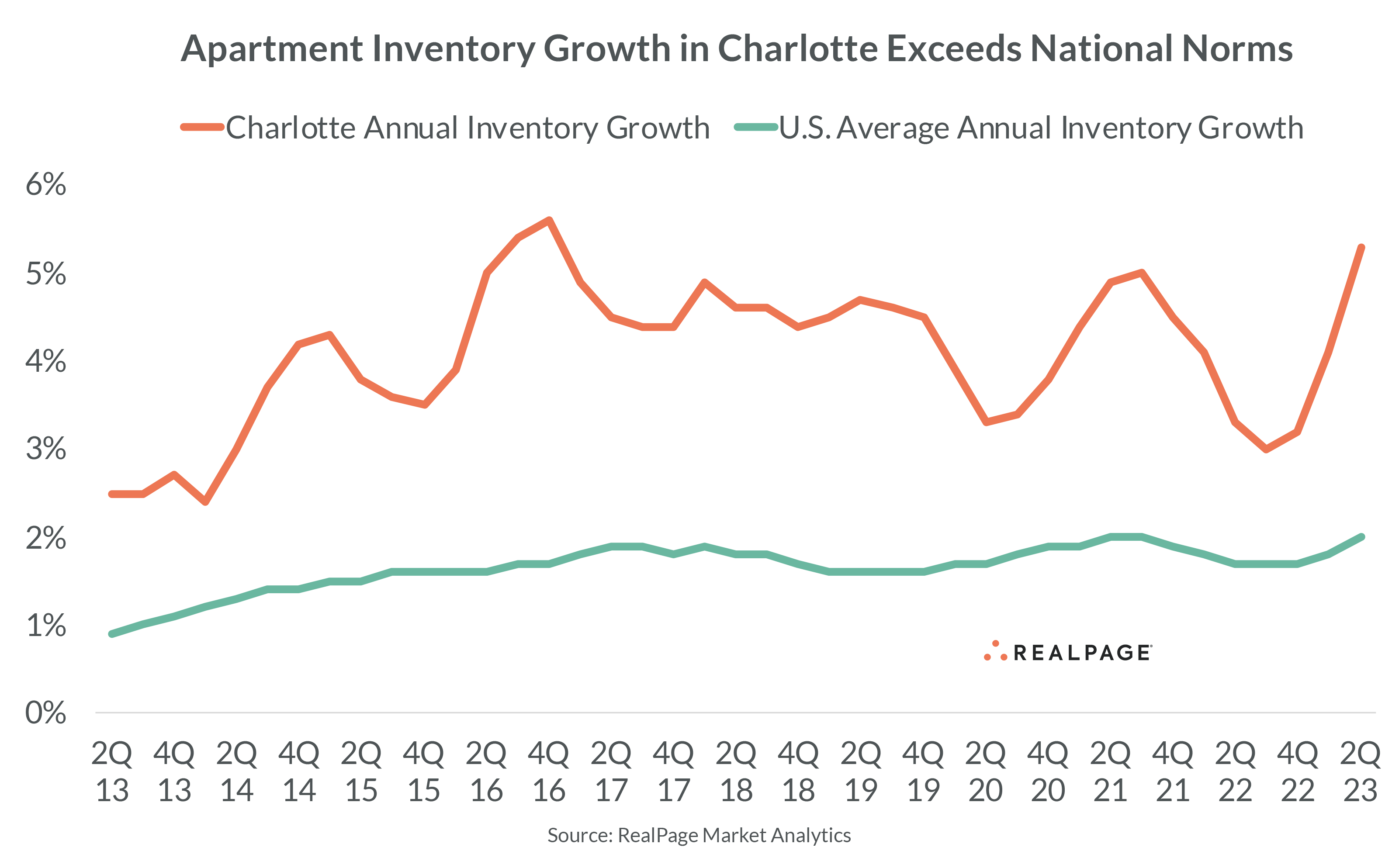 Line graph showing apartment inventory growth in Charlotte compared to U.S. average from 2013 to 2023.