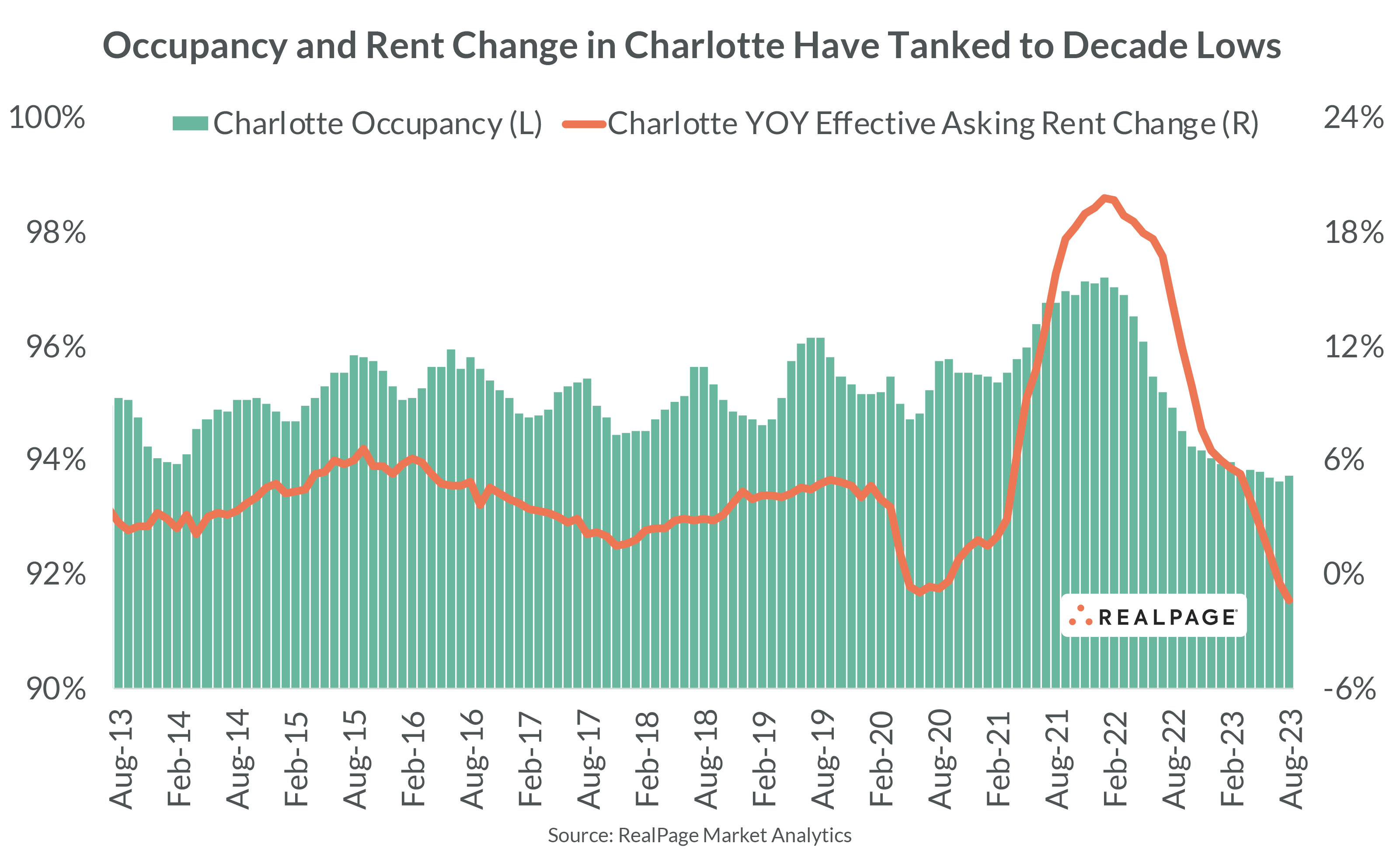 Line graph showing Charlotte's occupancy and year-over-year effective rent change from 2013 to 2023, with notable declines.