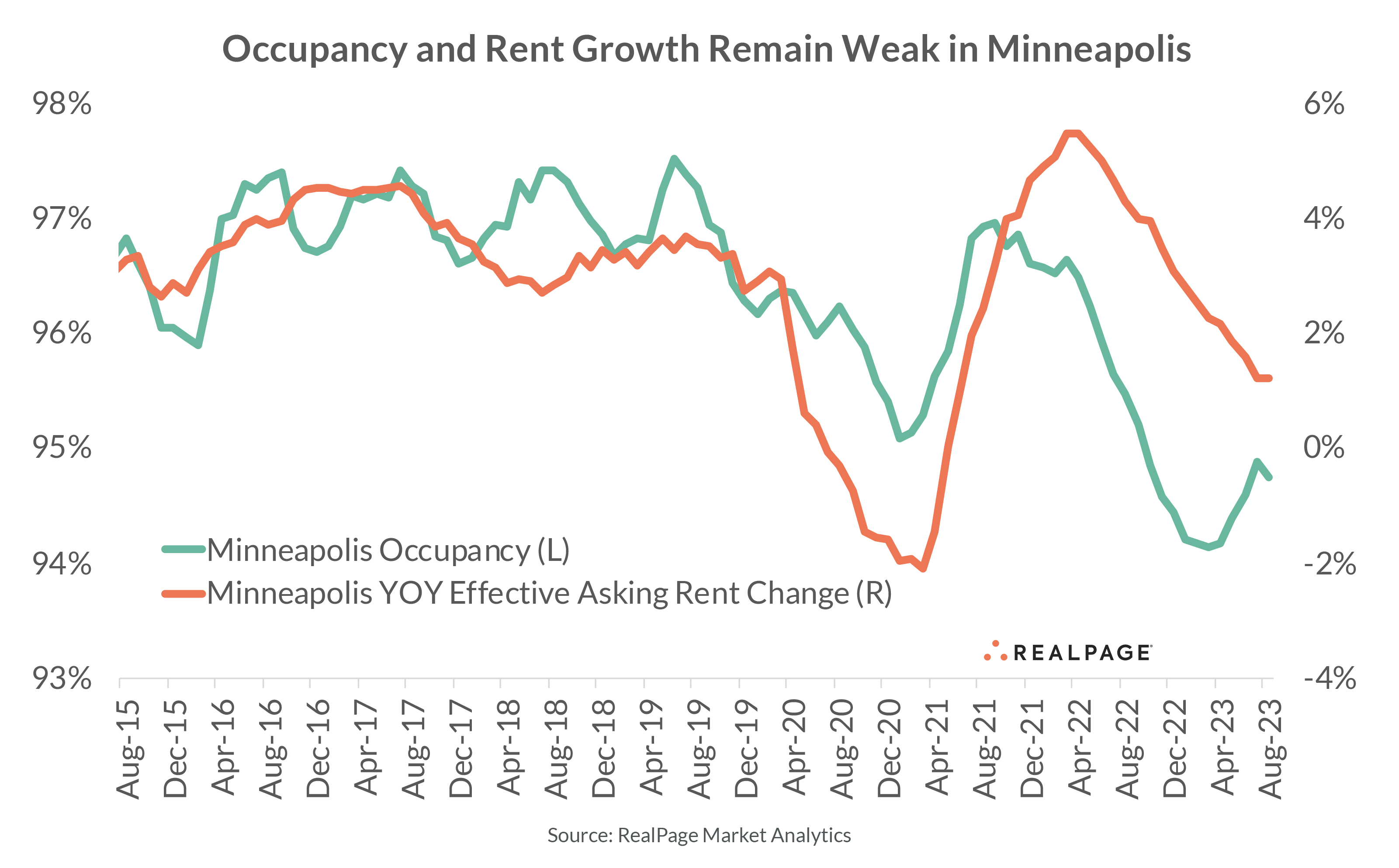 Minnesapolis Rent Graph Concession Usage in Minneapolis Bucks Midwest Trends
