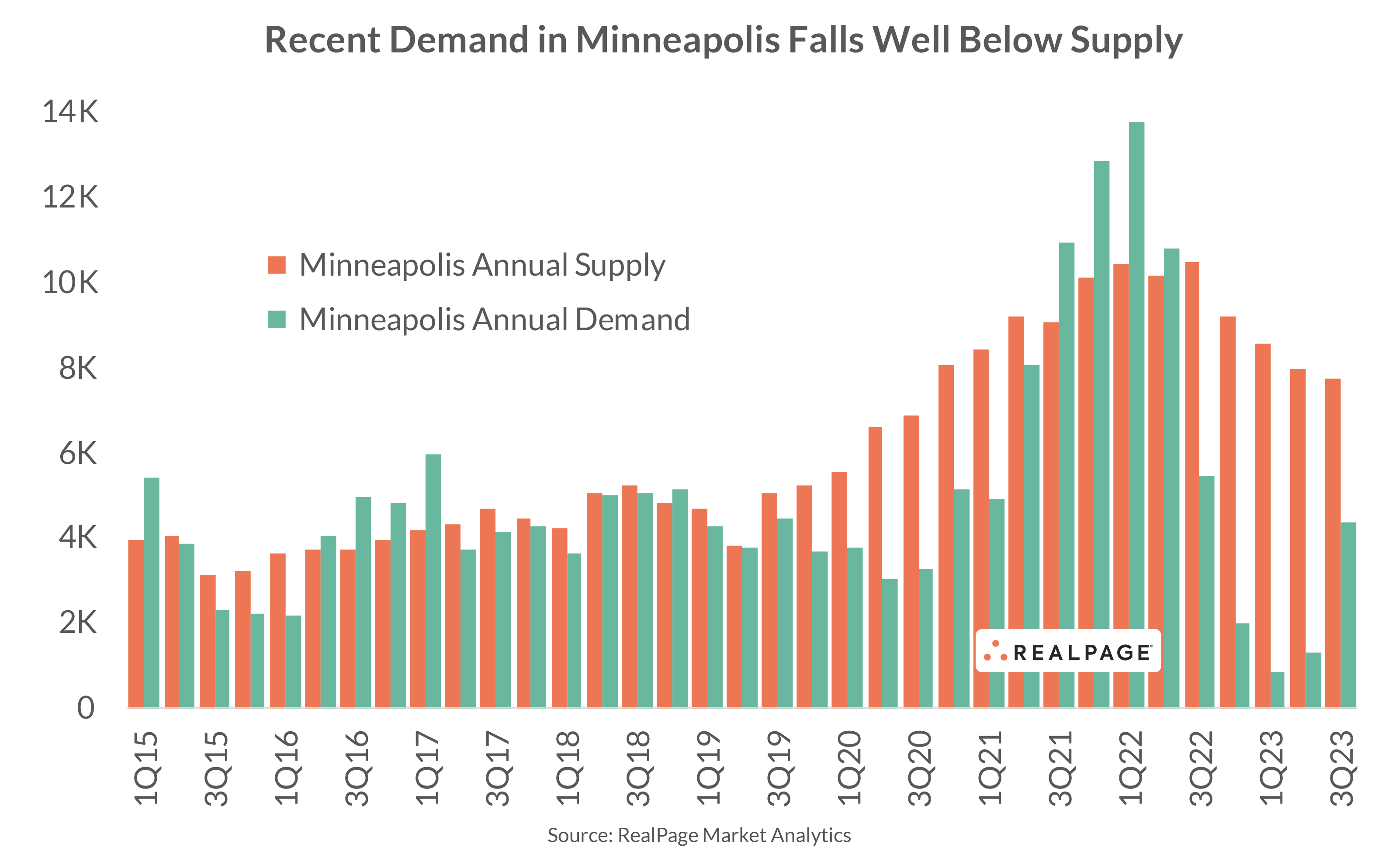Recent Demand Minneapolis