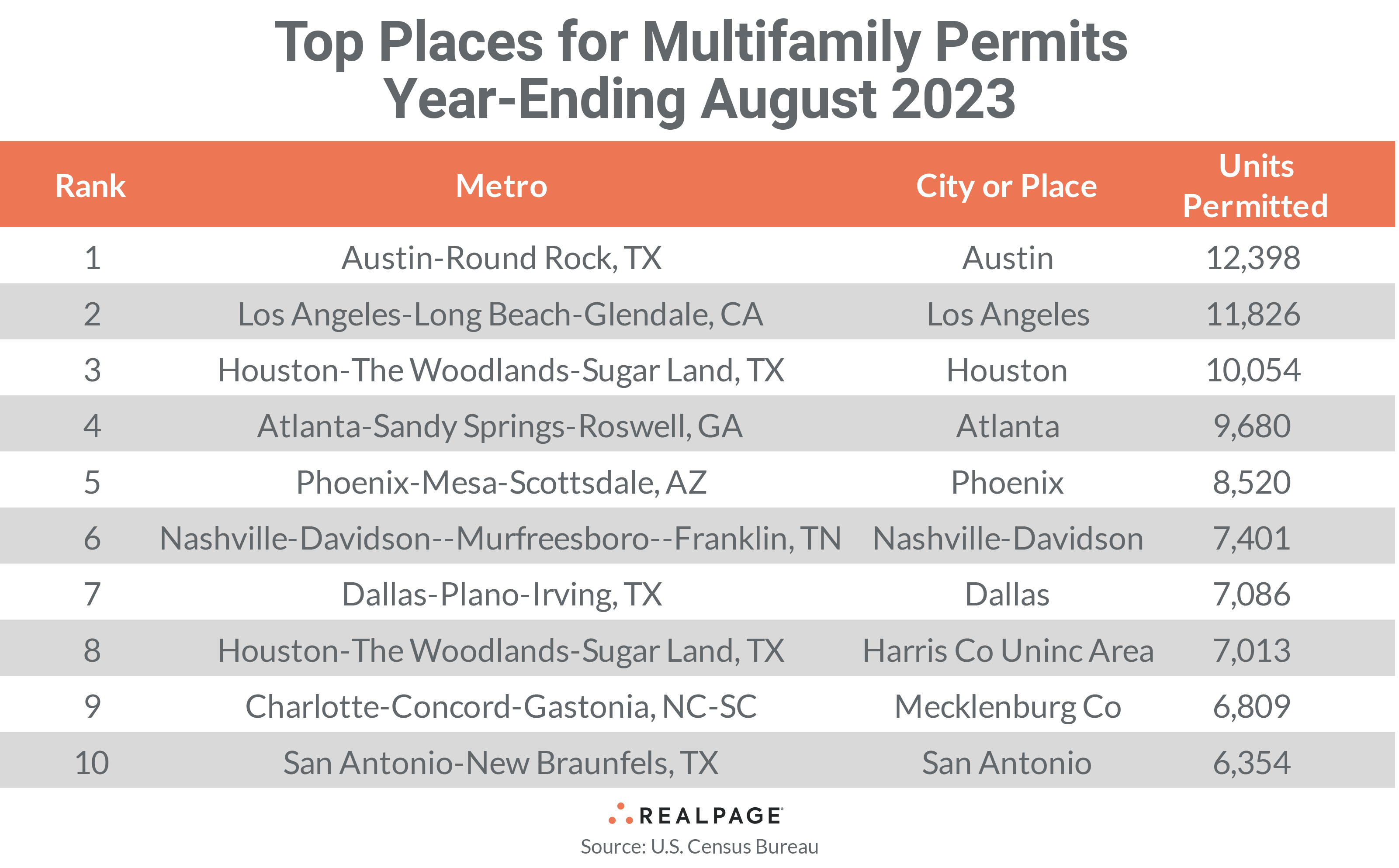 Top Places Permits Mulitfamily
