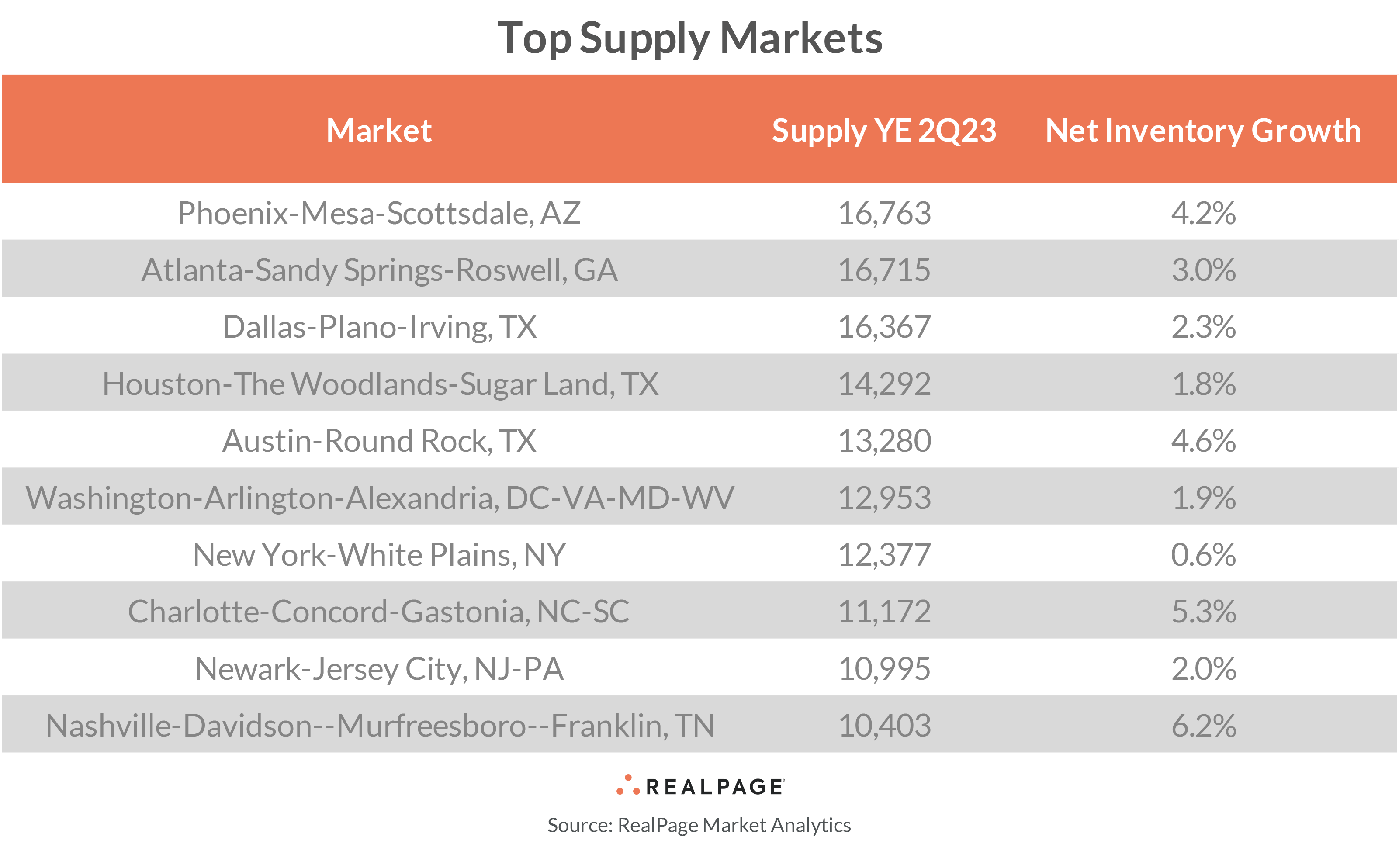 Table listing top U.S. supply markets with their supply and net inventory growth for YE Q2 2023.