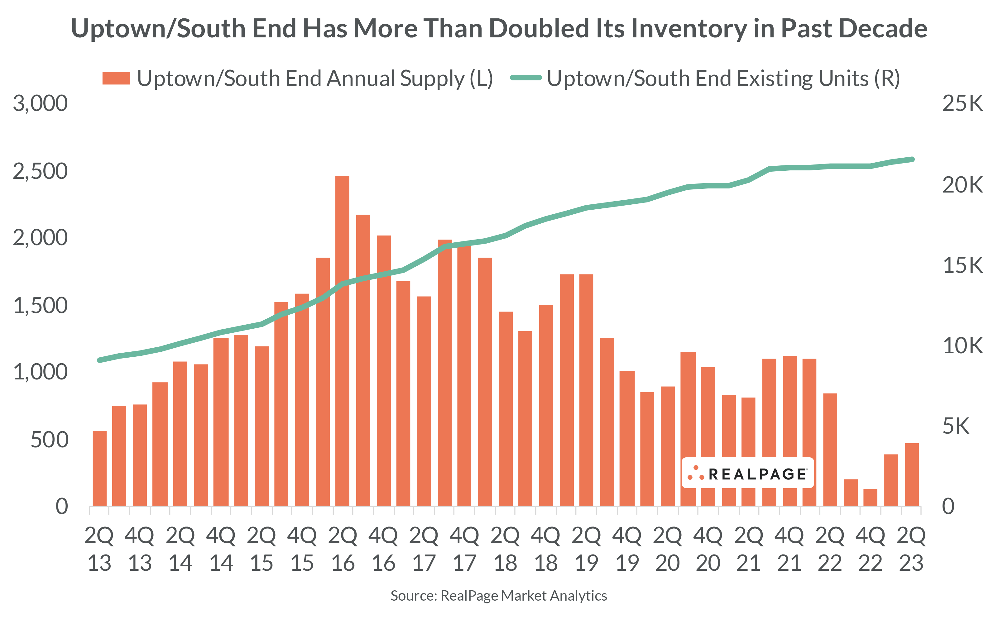 Bar graph showing Uptown/South End inventory growth, with annual supply increasing and existing units rising over a decade.