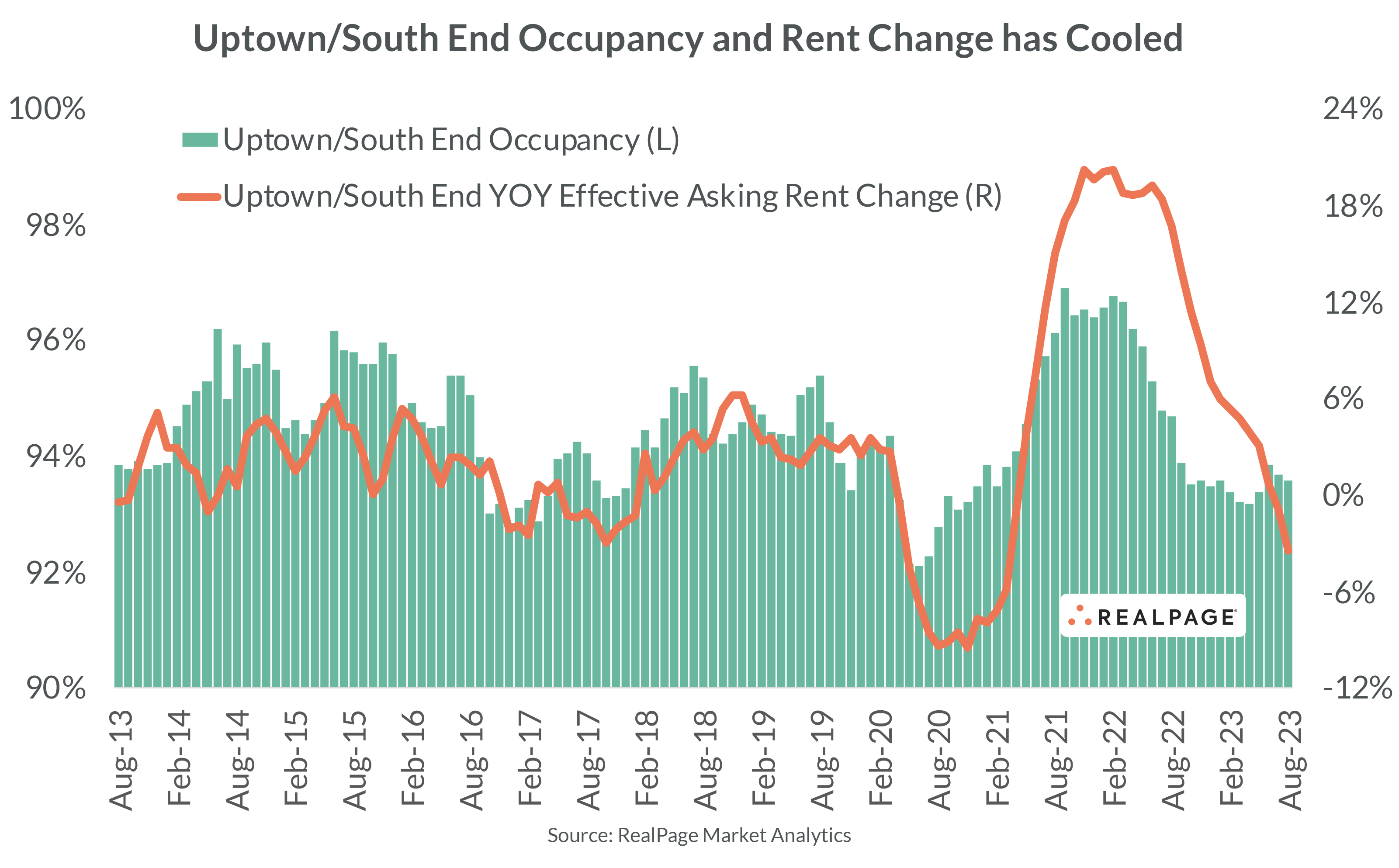 Line and bar graph showing Uptown/South End occupancy rates and year-over-year rent changes from August 2013 to August 2023.