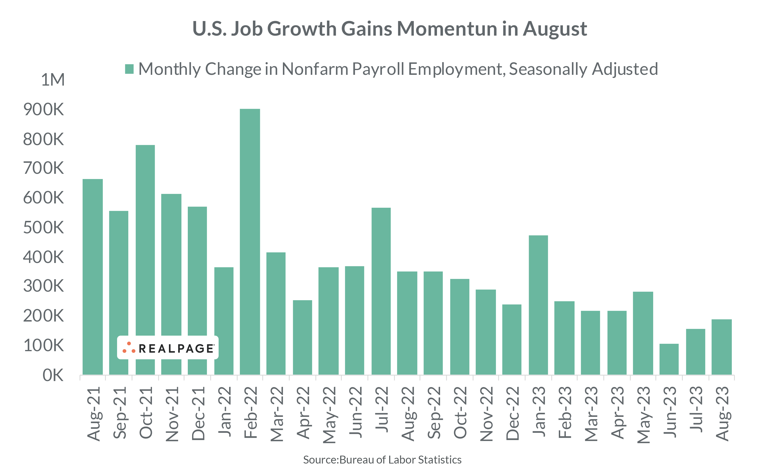Job Growth Gain