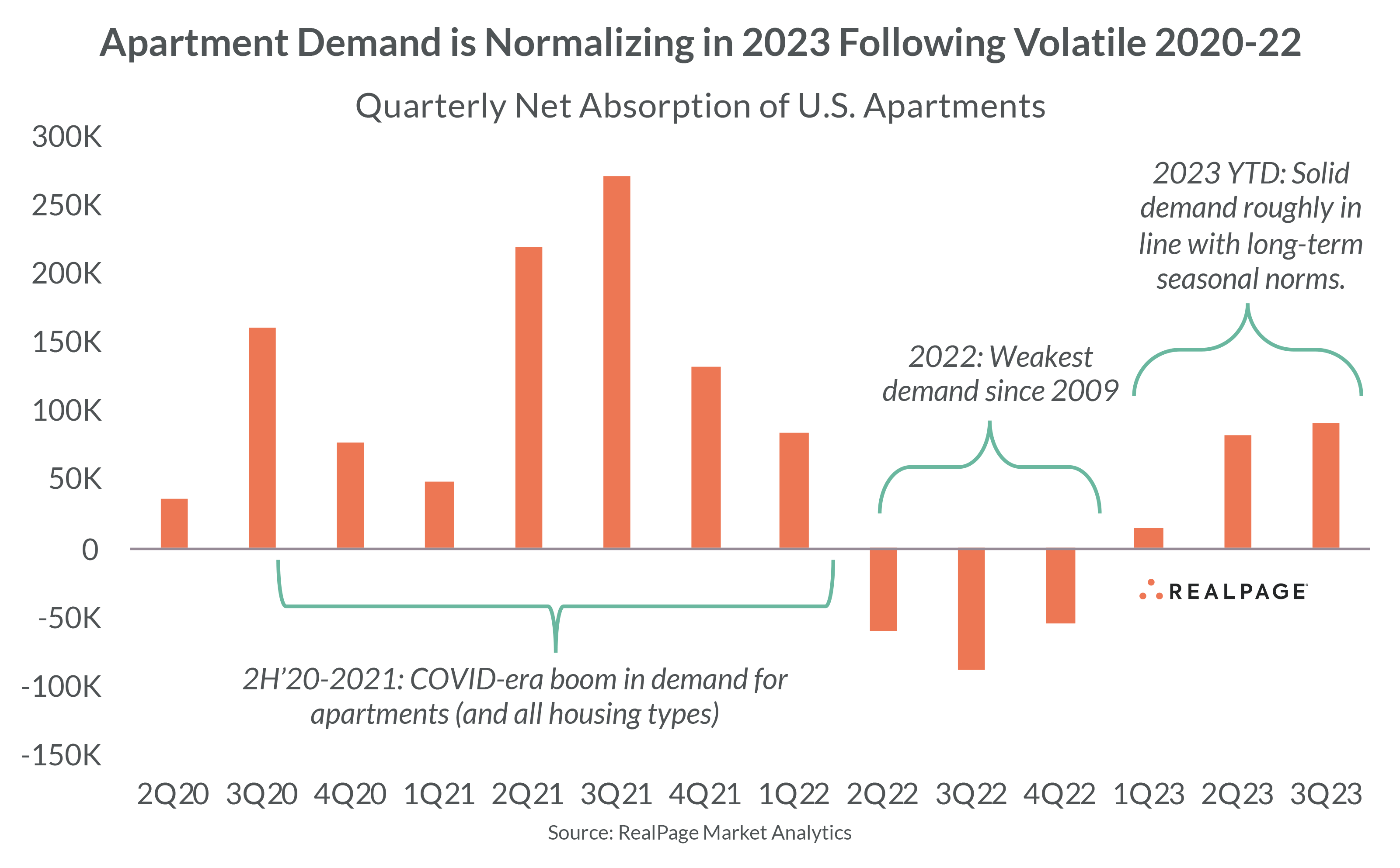 Apartment Demand