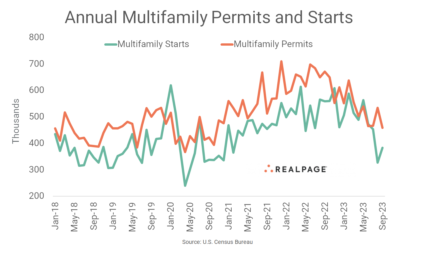 Line graph showing annual multifamily permits and starts from Jan 2018 to Sep 2023, with fluctuating trends.