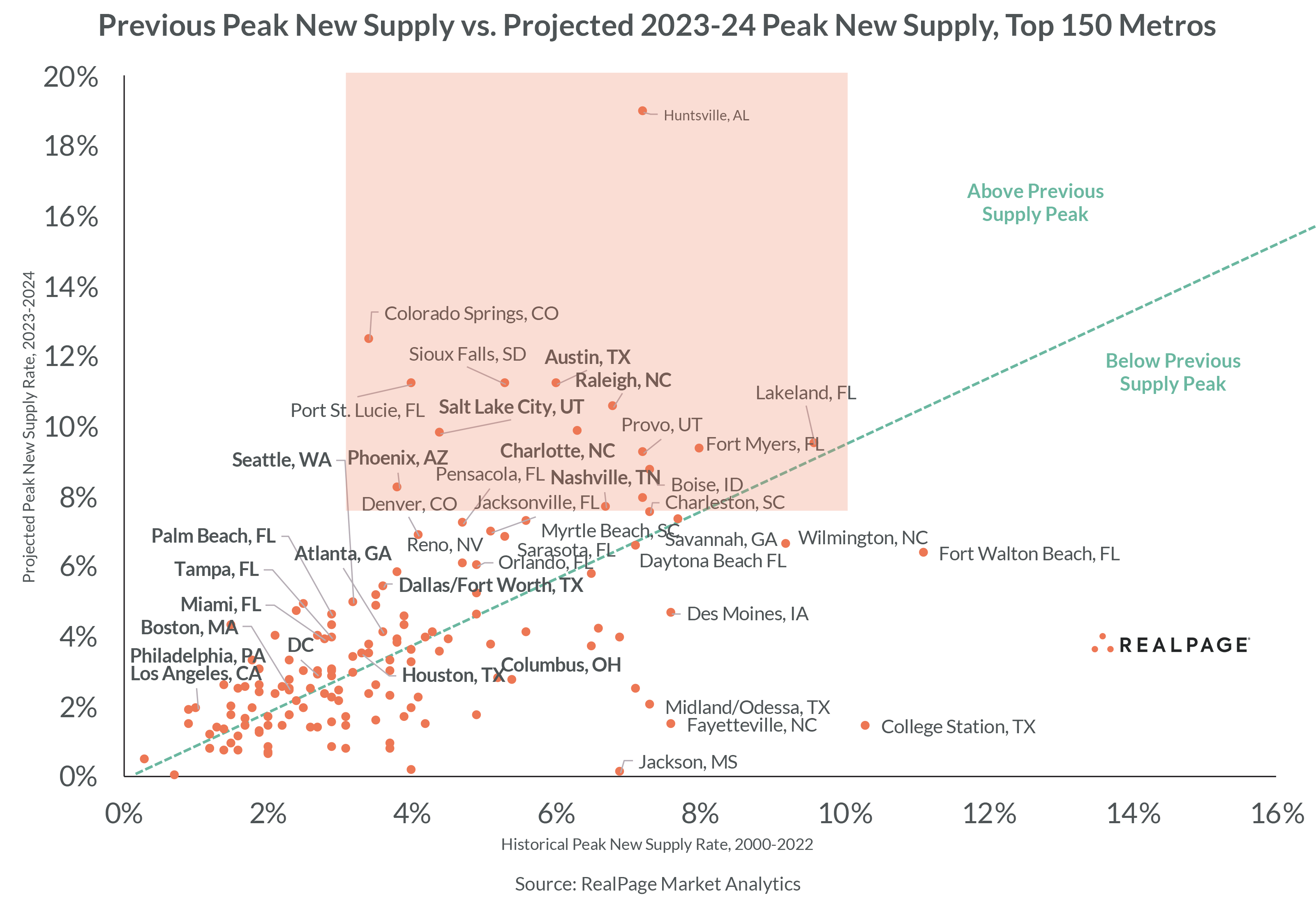Scatter plot comparing previous peak new supply rates to projected rates (2023-2024) for top 150 metropolitan areas.