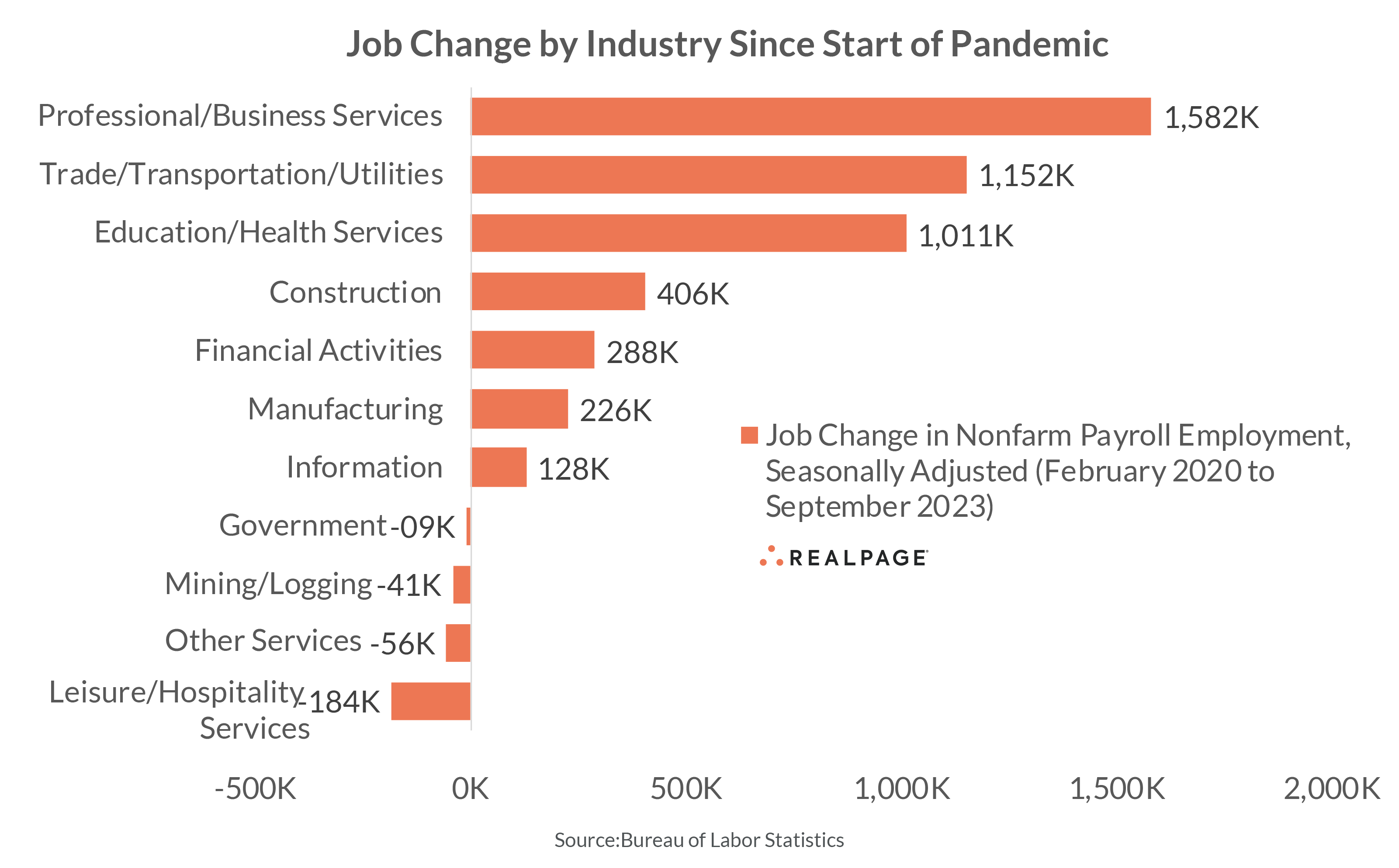 Job Change Since Pandemic