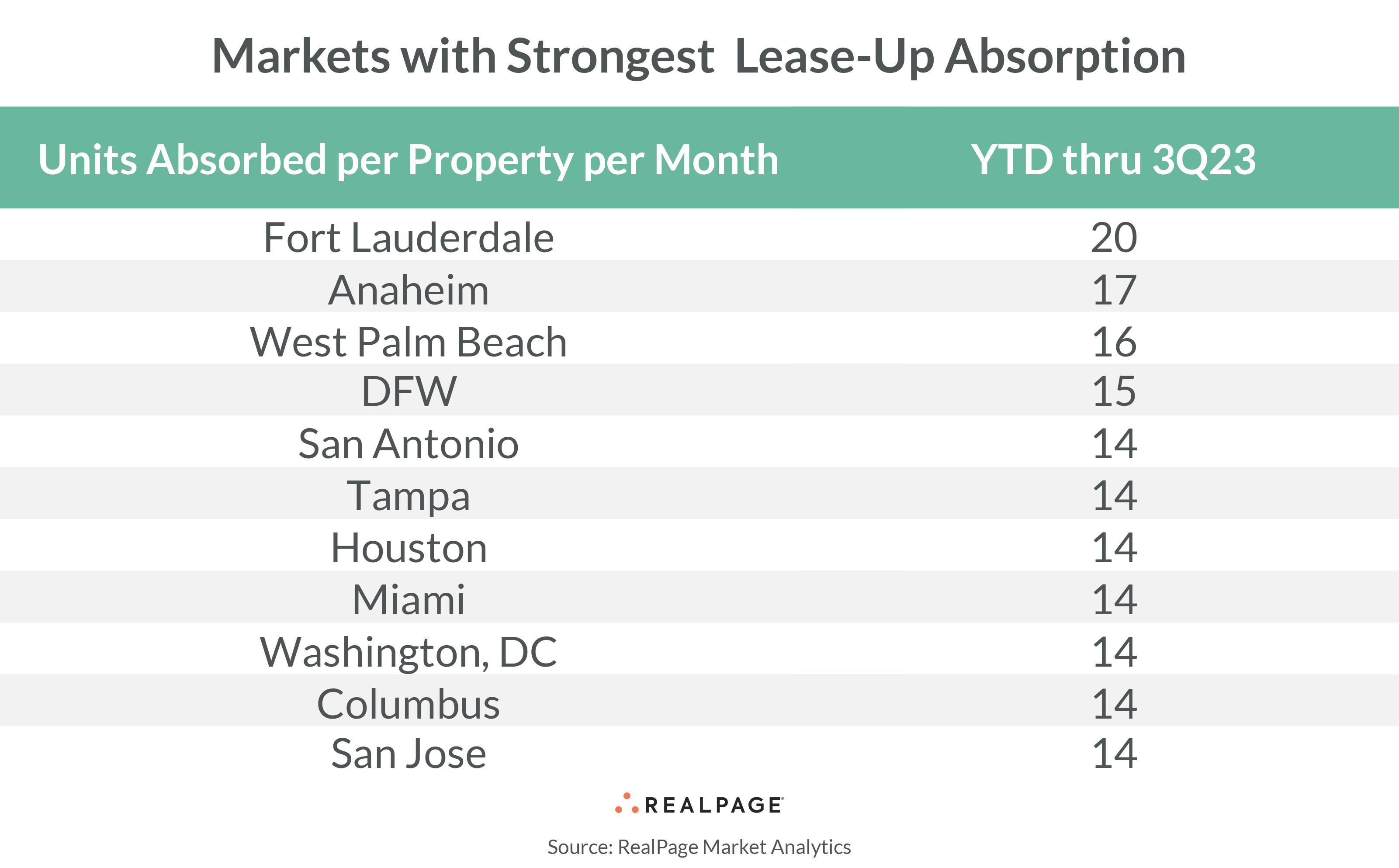 Markets Apartment Analytics 