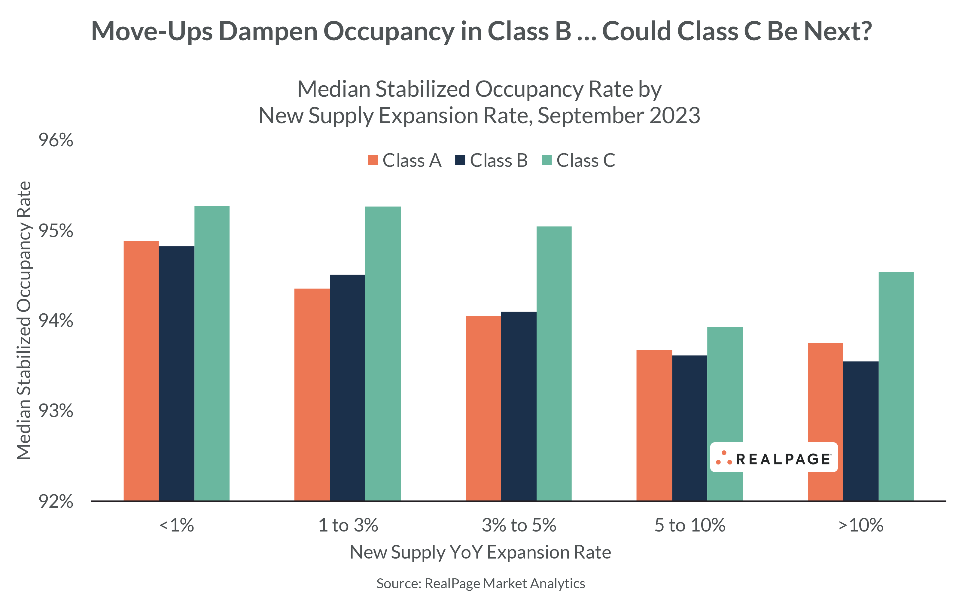 Bar chart showing median stabilized occupancy rates for Class A, B, and C properties by new supply expansion rates.