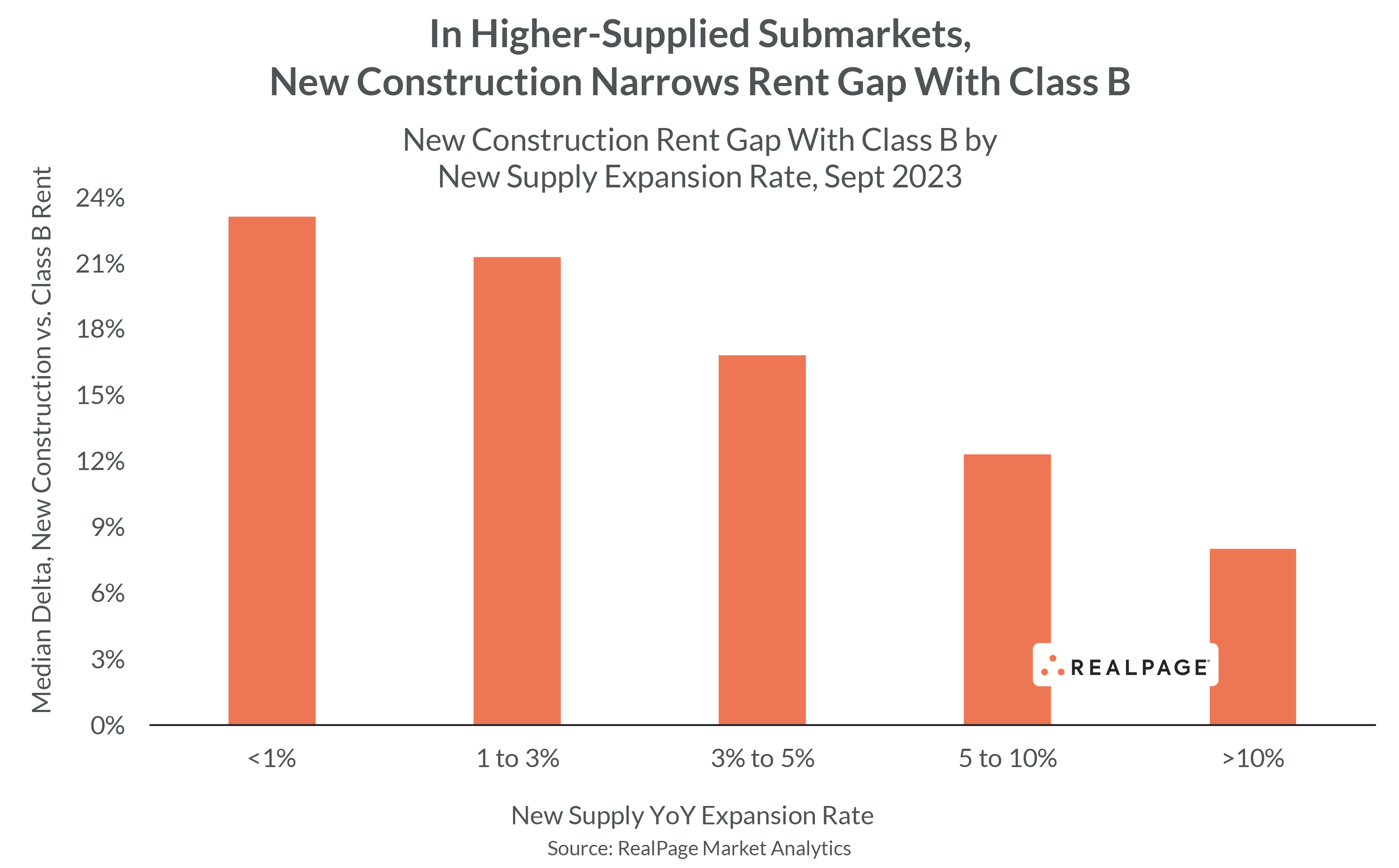 Bar graph showing median rent gap between new construction and Class B across various supply expansion rates.