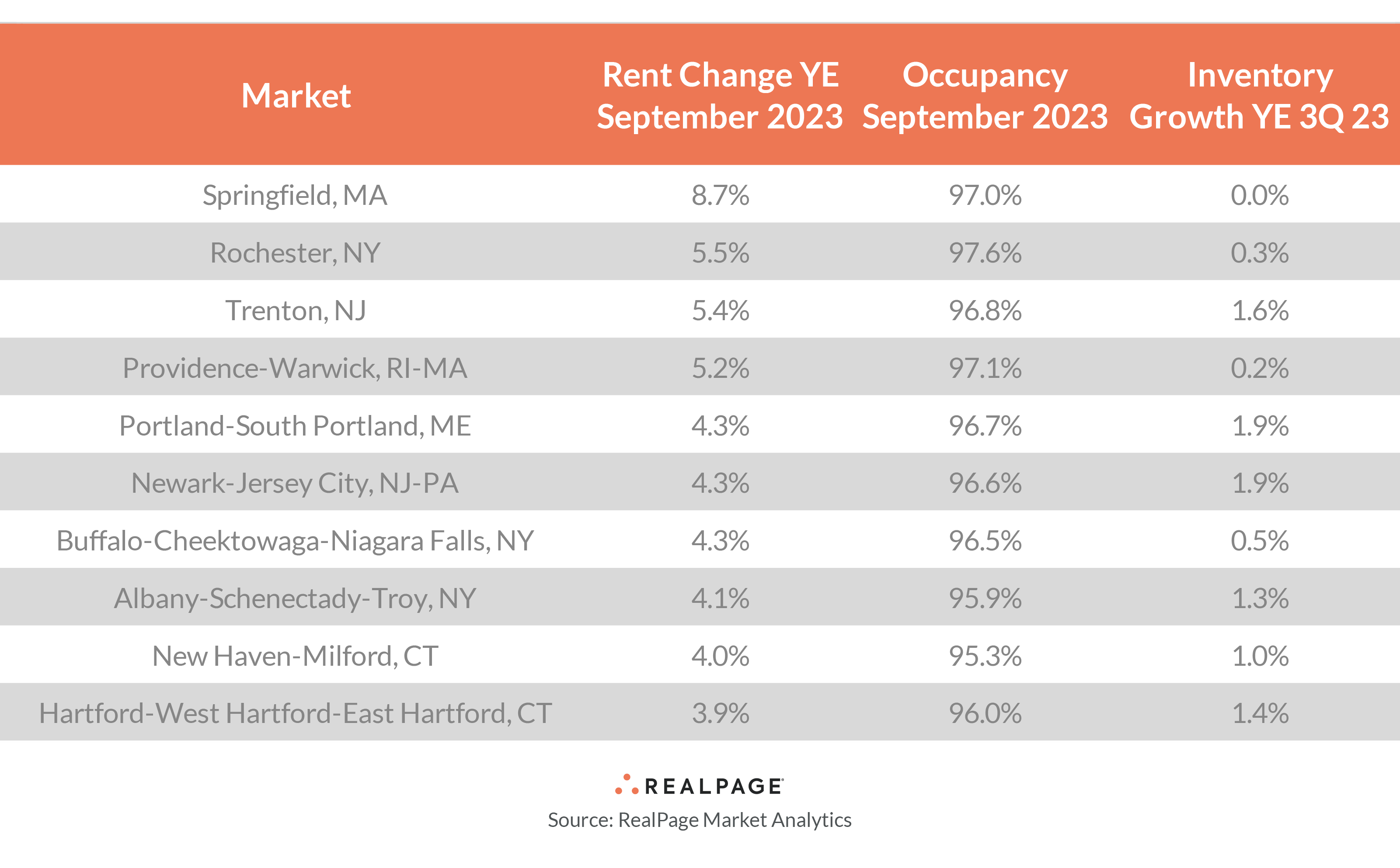 Table displaying rent change, occupancy rates, and inventory growth for Northeastern markets as of September 2023.