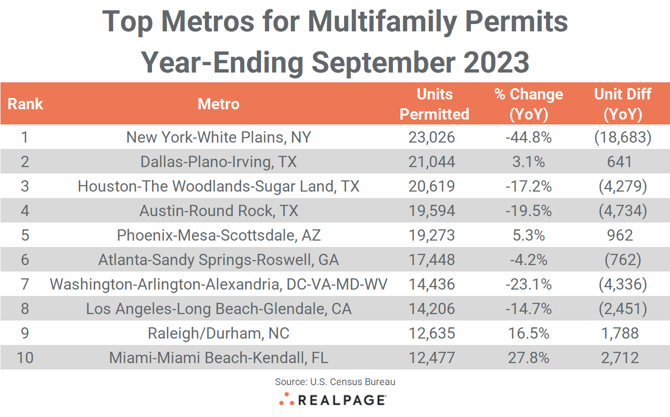 Chart listing top metros for multifamily permits as of September 2023, showing units permitted and year-over-year changes.