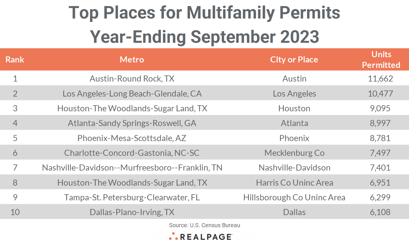 Table listing top locations for multifamily permits as of September 2023, with unit counts for each area.