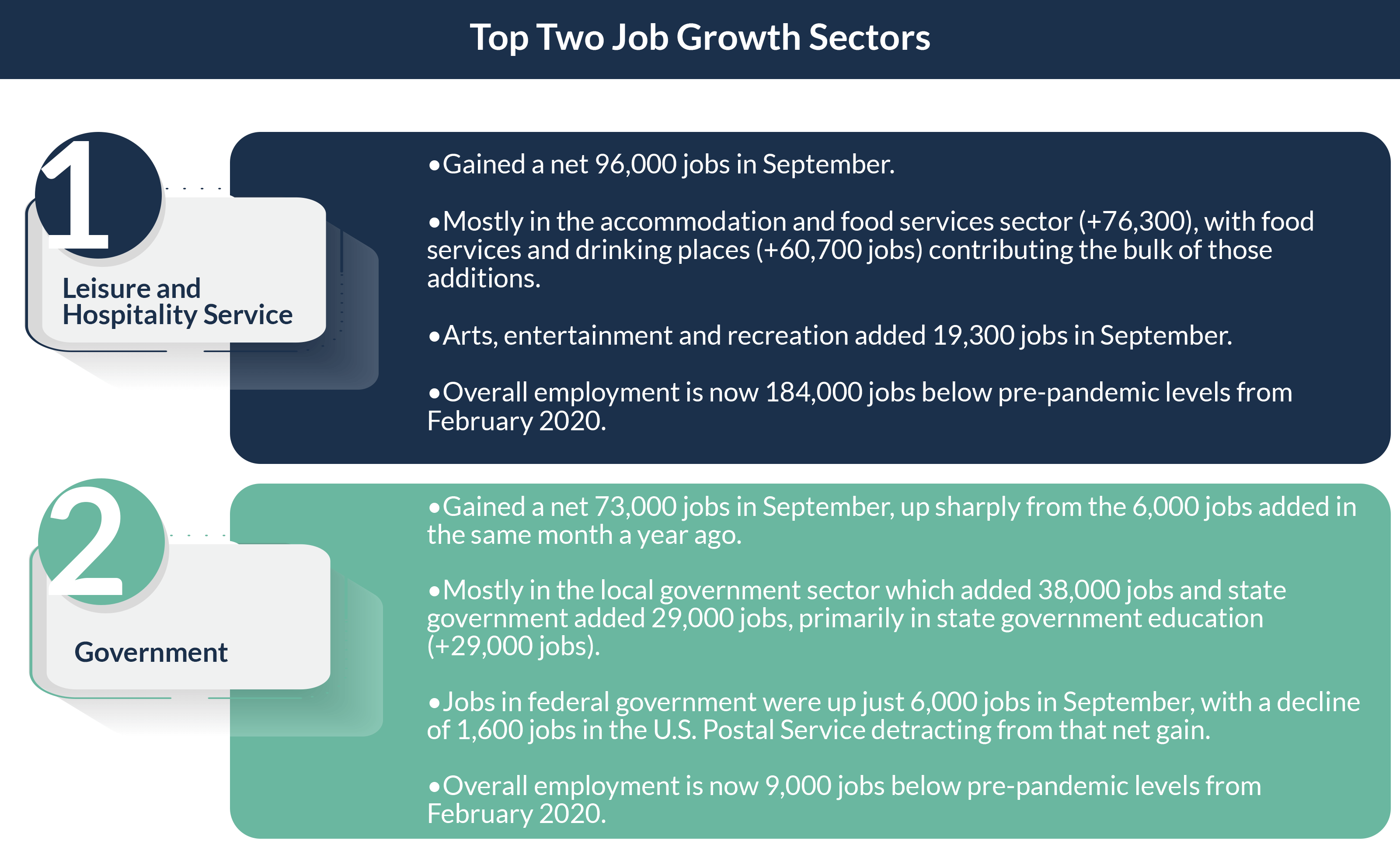 Infographic detailing top two job growth sectors: Leisure/Hospitality and Government, with job gains and statistics.