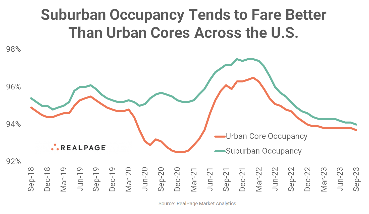 chart showing difference between suburban occupancy and urban occupancy in the U.S.
