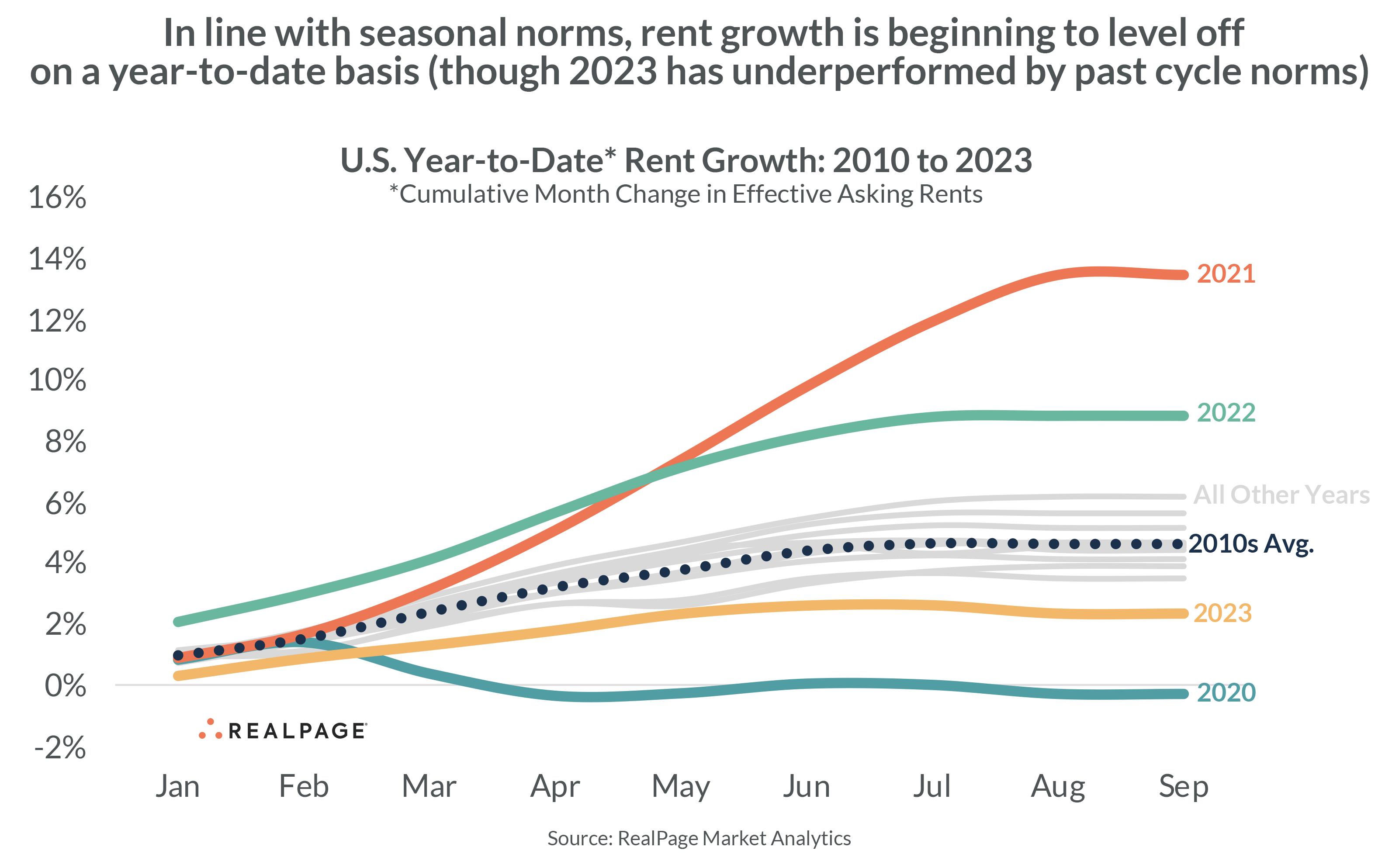 US Year to Date Rent Growth Apartment