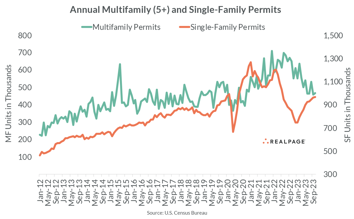 Graph showing annual multifamily and single-family permits from January 2012 to September 2023.