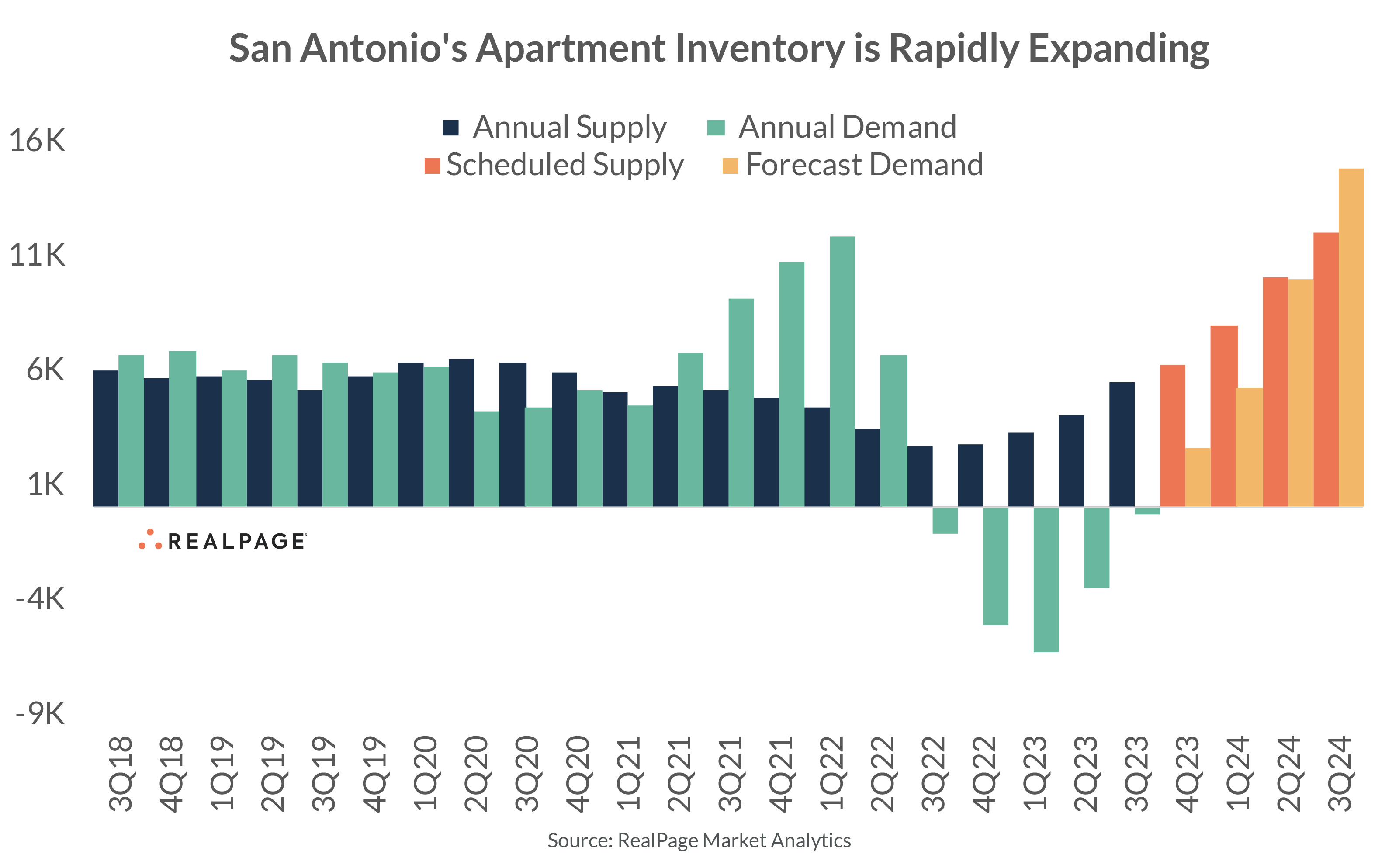 Bar graph showing the growth of San Antonio's apartment inventory from 2018 to 2024, with supply and demand metrics.