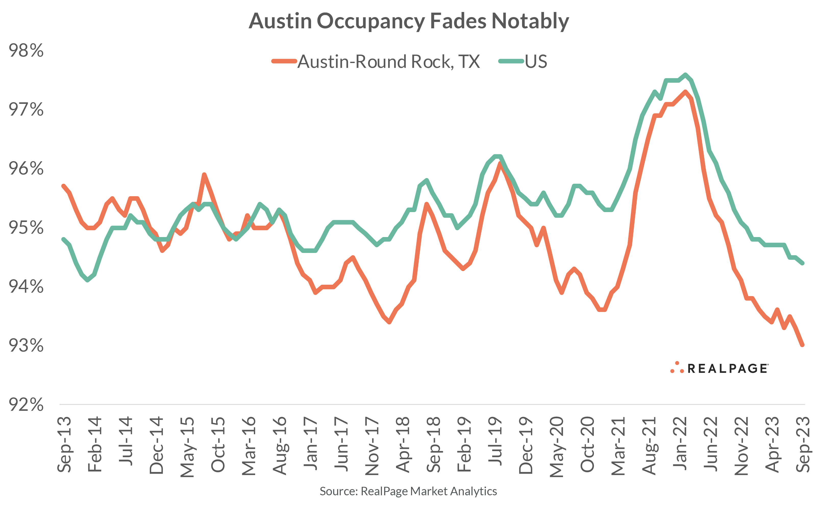 Austin Occupancy