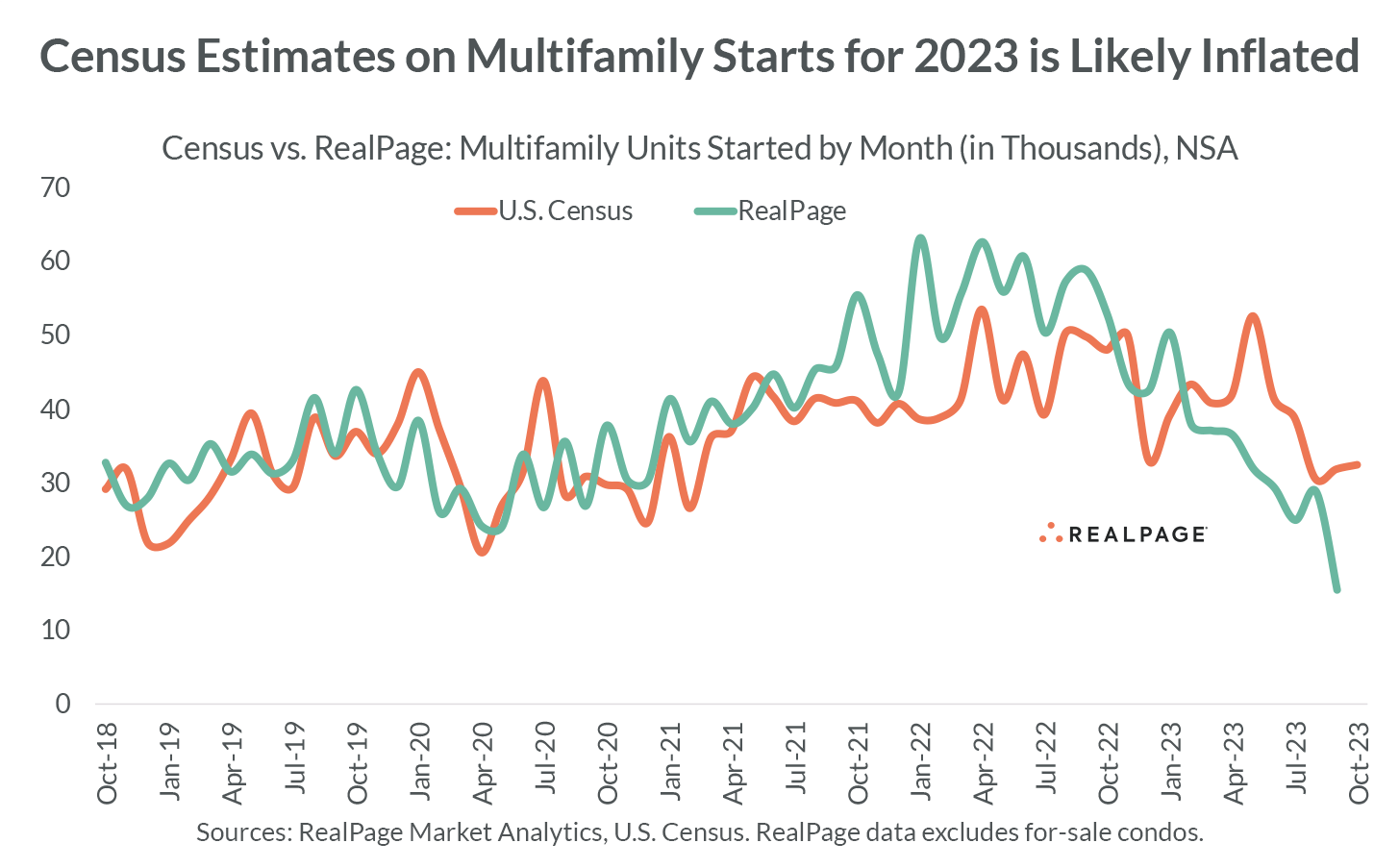 Line graph comparing multifamily unit starts by month between U.S. Census and RealPage from October 2018 to October 2023.