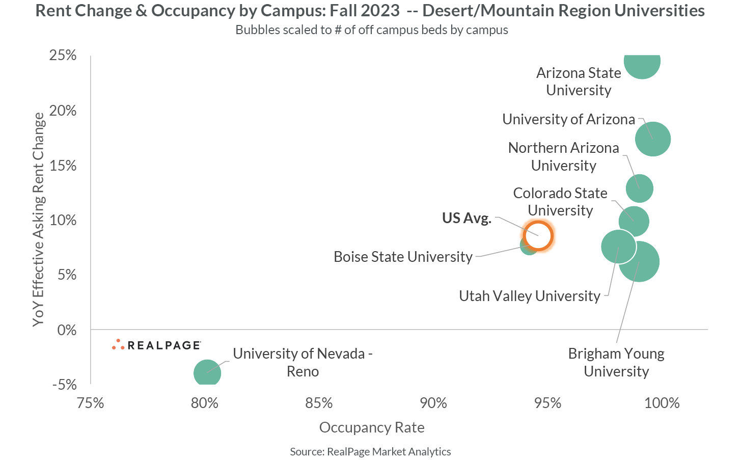 Bubble chart showing rent change and occupancy rates for Desert/Mountain region universities in Fall 2023.